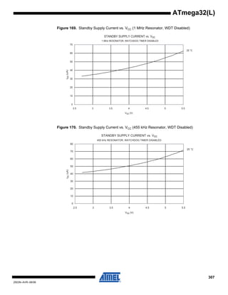 307
2503N–AVR–06/08
ATmega32(L)
Figure 169. Standby Supply Current vs. VCC (1 MHz Resonator, WDT Disabled)
Figure 170. Standby Supply Current vs. VCC (455 kHz Resonator, WDT Disabled)
STANDBY SUPPLY CURRENT vs. Vcc
1 MHz RESONATOR, WATCHDOG TIMER DISABLED
25 °C
0
10
20
30
40
50
60
70
2.5 3 3.5 4 4.5 5 5.5
Vcc (V)
Icc(uA)
STANDBY SUPPLY CURRENT vs. Vcc
455 kHz RESONATOR, WATCHDOG TIMER DISABLED
25 °C
0
10
20
30
40
50
60
70
80
2.5 3 3.5 4 4.5 5 5.5
Vcc (V)
Icc(uA)
 