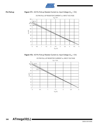 308
2503N–AVR–06/08
ATmega32(L)
Pin Pull-up Figure 171. I/O Pin Pull-up Resistor Current vs. Input Voltage (VCC = 5V)
Figure 172. I/O Pin Pull-up Resistor Current vs. Input Voltage (VCC = 3V)
I/O PIN PULL-UP RESISTOR CURRENT vs. INPUT VOLTAGE
85 °C
25 °C
-40 °C
0
20
40
60
80
100
120
140
160
0 0.5 1 1.5 2 2.5 3 3.5 4 4.5 5
VOP (V)
IOP(uA)
Vcc = 5V
I/O PIN PULL-UP RESISTOR CURRENT vs. INPUT VOLTAGE
85 °C 25 °C
-40 °C
0
10
20
30
40
50
60
70
80
90
0 0.5 1 1.5 2 2.5 3
VOP (V)
IOP(uA)
Vcc = 3.0V
 