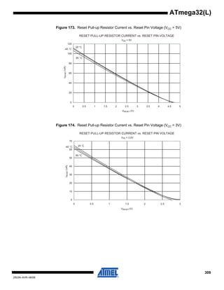 309
2503N–AVR–06/08
ATmega32(L)
Figure 173. Reset Pull-up Resistor Current vs. Reset Pin Voltage (VCC = 5V)
Figure 174. Reset Pull-up Resistor Current vs. Reset Pin Voltage (VCC = 3V)
RESET PULL-UP RESISTOR CURRENT vs. RESET PIN VOLTAGE
85 °C
25 °C
-40 °C
0
20
40
60
80
100
120
0 0.5 1 1.5 2 2.5 3 3.5 4 4.5 5
VRESET (V)
IRESET(uA)
Vcc = 5V
RESET PULL-UP RESISTOR CURRENT vs. RESET PIN VOLTAGE
85 °C
25 °C-40 °C
0
10
20
30
40
50
60
70
0 0.5 1 1.5 2 2.5 3
VRESET (V)
IRESET(uA)
Vcc = 3.0V
 