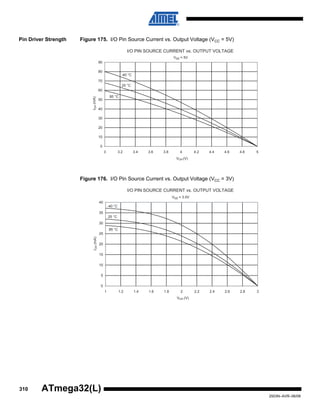 310
2503N–AVR–06/08
ATmega32(L)
Pin Driver Strength Figure 175. I/O Pin Source Current vs. Output Voltage (VCC = 5V)
Figure 176. I/O Pin Source Current vs. Output Voltage (VCC = 3V)
I/O PIN SOURCE CURRENT vs. OUTPUT VOLTAGE
85 °C
25 °C
-40 °C
0
10
20
30
40
50
60
70
80
90
3 3.2 3.4 3.6 3.8 4 4.2 4.4 4.6 4.8 5
VOH (V)
IOH(mA)
Vcc = 5V
I/O PIN SOURCE CURRENT vs. OUTPUT VOLTAGE
85 °C
25 °C
-40 °C
0
5
10
15
20
25
30
35
40
1 1.2 1.4 1.6 1.8 2 2.2 2.4 2.6 2.8 3
VOH (V)
IOH(mA)
Vcc = 3.0V
 