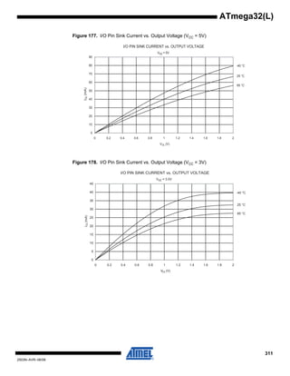 311
2503N–AVR–06/08
ATmega32(L)
Figure 177. I/O Pin Sink Current vs. Output Voltage (VCC = 5V)
Figure 178. I/O Pin Sink Current vs. Output Voltage (VCC = 3V)
I/O PIN SINK CURRENT vs. OUTPUT VOLTAGE
85 °C
25 °C
-40 °C
0
10
20
30
40
50
60
70
80
90
0 0.2 0.4 0.6 0.8 1 1.2 1.4 1.6 1.8 2
VOL (V)
IOL(mA)
Vcc = 5V
I/O PIN SINK CURRENT vs. OUTPUT VOLTAGE
85 °C
25 °C
-40 °C
0
5
10
15
20
25
30
35
40
45
0 0.2 0.4 0.6 0.8 1 1.2 1.4 1.6 1.8 2
VOL (V)
IOL(mA)
Vcc = 3.0V
 