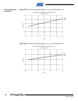 312
2503N–AVR–06/08
ATmega32(L)
Pin Thresholds and
Hysteresis
Figure 179. I/O Pin Input Threshold Voltage vs. VCC (VIH, I/O Pin Read as “1”)
Figure 180. I/O Pin Input Threshold Voltage vs. VCC (VIL, I/O Pin Read as “0”)
I/O PIN INPUT THRESHOLD VOLTAGE vs. Vcc
VIH, IO PIN READ AS '1'
85 °C
25 °C
-40 °C
0
0.5
1
1.5
2
2.5
2.5 3 3.5 4 4.5 5 5.5
Vcc (V)
Threshold(V)
I/O PIN INPUT THRESHOLD VOLTAGE vs. Vcc
VIL, IO PIN READ AS '0'
85 °C
25 °C
-40 °C
0
0.5
1
1.5
2
2.5 3 3.5 4 4.5 5 5.5
Vcc (V)
Threshold(V)
 