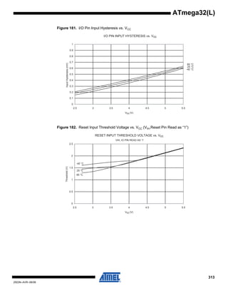 313
2503N–AVR–06/08
ATmega32(L)
Figure 181. I/O Pin Input Hysteresis vs. VCC
Figure 182. Reset Input Threshold Voltage vs. VCC (VIH,Reset Pin Read as “1”)
I/O PIN INPUT HYSTERESIS vs. Vcc
85 °C
25 °C
-40 °C
0
0.1
0.2
0.3
0.4
0.5
0.6
0.7
0.8
0.9
1
2.5 3 3.5 4 4.5 5 5.5
Vcc (V)
InputHysteresis(mV)
RESET INPUT THRESHOLD VOLTAGE vs. Vcc
VIH, IO PIN READ AS '1'
85 °C
25 °C
-40 °C
0
0.5
1
1.5
2
2.5
2.5 3 3.5 4 4.5 5 5.5
Vcc (V)
Threshold(V)
 