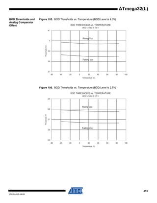 315
2503N–AVR–06/08
ATmega32(L)
BOD Thresholds and
Analog Comparator
Offset
Figure 185. BOD Thresholds vs. Temperature (BOD Level is 4.0V)
Figure 186. BOD Thresholds vs. Temperature (BOD Level is 2.7V)
BOD THRESHOLDS vs. TEMPERATURE
BOD LEVEL IS 4.0 V
Rising Vcc
Falling Vcc
3.7
3.8
3.9
4
4.1
-60 -40 -20 0 20 40 60 80 100
Temperature (C)
Threshold(V)
BOD THRESHOLDS vs. TEMPERATURE
BOD LEVEL IS 2.7 V
2.5
2.6
2.7
2.8
2.9
-60 -40 -20 0 20 40 60 80 100
Temperature (C)
Threshold(V)
Rising Vcc
Falling Vcc
 