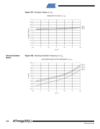 316
2503N–AVR–06/08
ATmega32(L)
Figure 187. Bandgap Voltage vs. VCC
Internal Oscillator
Speed
Figure 188. Watchdog Oscillator Frequency vs. VCC
BANDGAP VOLTAGE vs. Vcc
85 °C
25 °C
-40 °C
1.1
1.12
1.14
1.16
1.18
1.2
1.22
1.24
1.26
1.28
1.3
2.5 3 3.5 4 4.5 5 5.5
Vcc (V)
BandgapVoltage(V)
WATCHDOG OSCILLATOR FREQUENCY vs. VCC
85 ˚C
25 ˚C
-40 ˚C
1.12
1.14
1.16
1.18
1.2
1.22
1.24
1.26
1.28
1.3
1.32
2.5 3 3.5 4 4.5 5 5.5
VCC (V)
FRC(MHz)
 