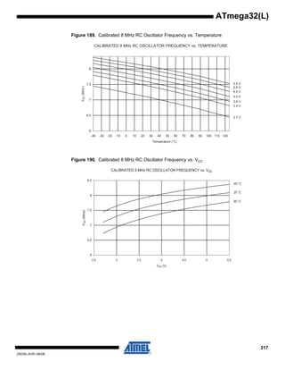 317
2503N–AVR–06/08
ATmega32(L)
Figure 189. Calibrated 8 MHz RC Oscillator Frequency vs. Temperature
Figure 190. Calibrated 8 MHz RC Oscillator Frequency vs. VCC
CALIBRATED 8 MHz RC OSCILLATOR FREQUENCY vs. TEMPERATURE
5.5 V
5.0 V
4.5 V
4.0 V
3.6 V
3.3 V
2.7 V
6
6.5
7
7.5
8
-40 -30 -20 -10 0 10 20 30 40 50 60 70 80 90 100 110 120
Temperature (°C)
FRC(MHz)
CALIBRATED 8 MHz RC OSCILLATOR FREQUENCY vs. Vcc
85 °C
25 °C
-40 °C
6
6.5
7
7.5
8
8.5
2.5 3 3.5 4 4.5 5 5.5
Vcc (V)
FRC(MHz)
 