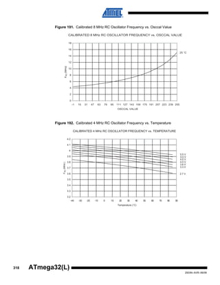 318
2503N–AVR–06/08
ATmega32(L)
Figure 191. Calibrated 8 MHz RC Oscillator Frequency vs. Osccal Value
Figure 192. Calibrated 4 MHz RC Oscillator Frequency vs. Temperature
CALIBRATED 8 MHz RC OSCILLATOR FREQUENCY vs. OSCCAL VALUE
25 °C
0
2
4
6
8
10
12
14
16
18
-1 15 31 47 63 79 95 111 127 143 159 175 191 207 223 239 255
OSCCAL VALUE
FRC(MHz)
CALIBRATED 4 MHz RC OSCILLATOR FREQUENCY vs. TEMPERATURE
5.5 V
5.0 V
4.5 V
4.0 V
3.6 V
3.3 V
2.7 V
3.2
3.3
3.4
3.5
3.6
3.7
3.8
3.9
4
4.1
4.2
-40 -30 -20 -10 0 10 20 30 40 50 60 70 80 90
Temperature (°C)
FRC(MHz)
 