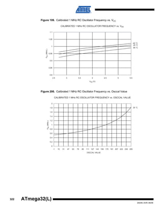 322
2503N–AVR–06/08
ATmega32(L)
Figure 199. Calibrated 1 MHz RC Oscillator Frequency vs. VCC
Figure 200. Calibrated 1 MHz RC Oscillator Frequency vs. Osccal Value
CALIBRATED 1 MHz RC OSCILLATOR FREQUENCY vs. Vcc
85 °C
25 °C
-40 °C
0.8
0.85
0.9
0.95
1
1.05
1.1
2.5 3 3.5 4 4.5 5 5.5
Vcc (V)
FRC(MHz)
CALIBRATED 1 MHz RC OSCILLATOR FREQUENCY vs. OSCCAL VALUE
25 °C
0
0.2
0.4
0.6
0.8
1
1.2
1.4
1.6
1.8
2
-1 15 31 47 63 79 95 111 127 143 159 175 191 207 223 239 255
OSCCAL VALUE
FRC(MHz)
 