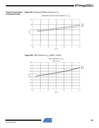 323
2503N–AVR–06/08
ATmega32(L)
Current Consumption
of Peripheral Units
Figure 201. Brownout Detector Current vs. VCC
Figure 202. ADC Current vs. VCC (AREF = AVCC)
BROWNOUT DETECTOR CURRENT vs. Vcc
85 °C
25 °C
-40 °C
0
5
10
15
20
25
2.5 3 3.5 4 4.5 5 5.5
Vcc (V)
Icc(uA)
ADC CURRENT vs. Vcc
85 °C
25 °C
-40 °C
0
50
100
150
200
250
300
350
400
450
2.5 3 3.5 4 4.5 5 5.5
Vcc (V)
Icc(uA)
AREF = AVCC
 
