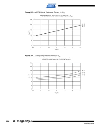 324
2503N–AVR–06/08
ATmega32(L)
Figure 203. AREF External Reference Current vs. VCC
Figure 204. Analog Comparator Current vs. VCC
AREF EXTERNAL REFERENCE CURRENT vs. Vcc
85 °C
25 °C
-40 °C
0
50
100
150
200
250
2.5 3 3.5 4 4.5 5 5.5
Vcc (V)
Icc(uA)
ANALOG COMPARATOR CURRENT vs. Vcc
85 °C
25 °C
-40 °C
0
20
40
60
80
100
120
140
2.5 3 3.5 4 4.5 5 5.5
Vcc (V)
Icc(uA)
 