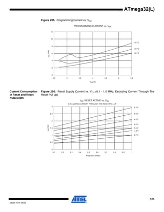 325
2503N–AVR–06/08
ATmega32(L)
Figure 205. Programming Current vs. VCC
Current Consumption
in Reset and Reset
Pulsewidth
Figure 206. Reset Supply Current vs. VCC (0.1 - 1.0 MHz, Excluding Current Through The
Reset Pull-up)
PROGRAMMING CURRENT vs. Vcc
85 °C
25 °C
-40 °C
0
2
4
6
8
10
12
2.5 3 3.5 4 4.5 5 5.5
Vcc (V)
Icc(mA)
Icc, RESET ACTIVE vs. Vcc
EXCLUDING CURRENT THROUGH THE RESET PULLUP
5.5 V
5.0 V
4.5 V
4.0 V
3.6 V
3.3 V
2.7 V
0
0.5
1
1.5
2
2.5
3
0.1 0.2 0.3 0.4 0.5 0.6 0.7 0.8 0.9 1
Frequency (MHz)
Icc(mA)
 