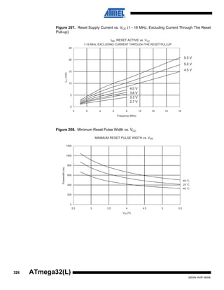 326
2503N–AVR–06/08
ATmega32(L)
Figure 207. Reset Supply Current vs. VCC (1 - 16 MHz, Excluding Current Through The Reset
Pull-up)
Figure 208. Minimum Reset Pulse Width vs. VCC
Icc, RESET ACTIVE vs. VCC
1-16 MHz, EXCLUDING CURRENT THROUGH THE RESET PULLUP
5.5 V
5.0 V
4.5 V
4.0 V
3.6 V
3.3 V
2.7 V
0
5
10
15
20
25
0 2 4 6 8 10 12 14 16
Frequency (MHz)
ICC(mA)
MINIMUM RESET PULSE WIDTH vs. Vcc
0
200
400
600
800
1000
1200
2.5 3 3.5 4 4.5 5 5.5
Vcc (V)
Pulsewidth(ns)
85 °C
25 °C
-40 °C
 