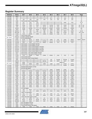 327
2503N–AVR–06/08
ATmega32(L)
Register Summary
Address Name Bit 7 Bit 6 Bit 5 Bit 4 Bit 3 Bit 2 Bit 1 Bit 0 Page
$3F ($5F) SREG I T H S V N Z C 10
$3E ($5E) SPH – – – – SP11 SP10 SP9 SP8 12
$3D ($5D) SPL SP7 SP6 SP5 SP4 SP3 SP2 SP1 SP0 12
$3C ($5C) OCR0 Timer/Counter0 Output Compare Register 82
$3B ($5B) GICR INT1 INT0 INT2 – – – IVSEL IVCE 47, 67
$3A ($5A) GIFR INTF1 INTF0 INTF2 – – – – – 68
$39 ($59) TIMSK OCIE2 TOIE2 TICIE1 OCIE1A OCIE1B TOIE1 OCIE0 TOIE0 82, 112, 130
$38 ($58) TIFR OCF2 TOV2 ICF1 OCF1A OCF1B TOV1 OCF0 TOV0 83, 112, 130
$37 ($57) SPMCR SPMIE RWWSB – RWWSRE BLBSET PGWRT PGERS SPMEN 248
$36 ($56) TWCR TWINT TWEA TWSTA TWSTO TWWC TWEN – TWIE 177
$35 ($55) MCUCR SE SM2 SM1 SM0 ISC11 ISC10 ISC01 ISC00 32, 66
$34 ($54) MCUCSR JTD ISC2 – JTRF WDRF BORF EXTRF PORF 40, 67, 228
$33 ($53) TCCR0 FOC0 WGM00 COM01 COM00 WGM01 CS02 CS01 CS00 80
$32 ($52) TCNT0 Timer/Counter0 (8 Bits) 82
$31(1)
($51)(1)
OSCCAL Oscillator Calibration Register 30
OCDR On-Chip Debug Register 224
$30 ($50) SFIOR ADTS2 ADTS1 ADTS0 – ACME PUD PSR2 PSR10 56,85,131,198,218
$2F ($4F) TCCR1A COM1A1 COM1A0 COM1B1 COM1B0 FOC1A FOC1B WGM11 WGM10 107
$2E ($4E) TCCR1B ICNC1 ICES1 – WGM13 WGM12 CS12 CS11 CS10 110
$2D ($4D) TCNT1H Timer/Counter1 – Counter Register High Byte 111
$2C ($4C) TCNT1L Timer/Counter1 – Counter Register Low Byte 111
$2B ($4B) OCR1AH Timer/Counter1 – Output Compare Register A High Byte 111
$2A ($4A) OCR1AL Timer/Counter1 – Output Compare Register A Low Byte 111
$29 ($49) OCR1BH Timer/Counter1 – Output Compare Register B High Byte 111
$28 ($48) OCR1BL Timer/Counter1 – Output Compare Register B Low Byte 111
$27 ($47) ICR1H Timer/Counter1 – Input Capture Register High Byte 111
$26 ($46) ICR1L Timer/Counter1 – Input Capture Register Low Byte 111
$25 ($45) TCCR2 FOC2 WGM20 COM21 COM20 WGM21 CS22 CS21 CS20 125
$24 ($44) TCNT2 Timer/Counter2 (8 Bits) 127
$23 ($43) OCR2 Timer/Counter2 Output Compare Register 127
$22 ($42) ASSR – – – – AS2 TCN2UB OCR2UB TCR2UB 128
$21 ($41) WDTCR – – – WDTOE WDE WDP2 WDP1 WDP0 42
$20(2)
($40)(2)
UBRRH URSEL – – – UBRR[11:8] 164
UCSRC URSEL UMSEL UPM1 UPM0 USBS UCSZ1 UCSZ0 UCPOL 162
$1F ($3F) EEARH – – – – – – EEAR9 EEAR8 19
$1E ($3E) EEARL EEPROM Address Register Low Byte 19
$1D ($3D) EEDR EEPROM Data Register 19
$1C ($3C) EECR – – – – EERIE EEMWE EEWE EERE 19
$1B ($3B) PORTA PORTA7 PORTA6 PORTA5 PORTA4 PORTA3 PORTA2 PORTA1 PORTA0 64
$1A ($3A) DDRA DDA7 DDA6 DDA5 DDA4 DDA3 DDA2 DDA1 DDA0 64
$19 ($39) PINA PINA7 PINA6 PINA5 PINA4 PINA3 PINA2 PINA1 PINA0 64
$18 ($38) PORTB PORTB7 PORTB6 PORTB5 PORTB4 PORTB3 PORTB2 PORTB1 PORTB0 64
$17 ($37) DDRB DDB7 DDB6 DDB5 DDB4 DDB3 DDB2 DDB1 DDB0 64
$16 ($36) PINB PINB7 PINB6 PINB5 PINB4 PINB3 PINB2 PINB1 PINB0 65
$15 ($35) PORTC PORTC7 PORTC6 PORTC5 PORTC4 PORTC3 PORTC2 PORTC1 PORTC0 65
$14 ($34) DDRC DDC7 DDC6 DDC5 DDC4 DDC3 DDC2 DDC1 DDC0 65
$13 ($33) PINC PINC7 PINC6 PINC5 PINC4 PINC3 PINC2 PINC1 PINC0 65
$12 ($32) PORTD PORTD7 PORTD6 PORTD5 PORTD4 PORTD3 PORTD2 PORTD1 PORTD0 65
$11 ($31) DDRD DDD7 DDD6 DDD5 DDD4 DDD3 DDD2 DDD1 DDD0 65
$10 ($30) PIND PIND7 PIND6 PIND5 PIND4 PIND3 PIND2 PIND1 PIND0 65
$0F ($2F) SPDR SPI Data Register 138
$0E ($2E) SPSR SPIF WCOL – – – – – SPI2X 138
$0D ($2D) SPCR SPIE SPE DORD MSTR CPOL CPHA SPR1 SPR0 136
$0C ($2C) UDR USART I/O Data Register 159
$0B ($2B) UCSRA RXC TXC UDRE FE DOR PE U2X MPCM 160
$0A ($2A) UCSRB RXCIE TXCIE UDRIE RXEN TXEN UCSZ2 RXB8 TXB8 161
$09 ($29) UBRRL USART Baud Rate Register Low Byte 164
$08 ($28) ACSR ACD ACBG ACO ACI ACIE ACIC ACIS1 ACIS0 199
$07 ($27) ADMUX REFS1 REFS0 ADLAR MUX4 MUX3 MUX2 MUX1 MUX0 214
$06 ($26) ADCSRA ADEN ADSC ADATE ADIF ADIE ADPS2 ADPS1 ADPS0 216
$05 ($25) ADCH ADC Data Register High Byte 217
$04 ($24) ADCL ADC Data Register Low Byte 217
$03 ($23) TWDR Two-wire Serial Interface Data Register 179
$02 ($22) TWAR TWA6 TWA5 TWA4 TWA3 TWA2 TWA1 TWA0 TWGCE 179
 