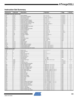 329
2503N–AVR–06/08
ATmega32(L)
Instruction Set Summary
Mnemonics Operands Description Operation Flags #Clocks
ARITHMETIC AND LOGIC INSTRUCTIONS
ADD Rd, Rr Add two Registers Rd ← Rd + Rr Z,C,N,V,H 1
ADC Rd, Rr Add with Carry two Registers Rd ← Rd + Rr + C Z,C,N,V,H 1
ADIW Rdl,K Add Immediate to Word Rdh:Rdl ← Rdh:Rdl + K Z,C,N,V,S 2
SUB Rd, Rr Subtract two Registers Rd ← Rd - Rr Z,C,N,V,H 1
SUBI Rd, K Subtract Constant from Register Rd ← Rd - K Z,C,N,V,H 1
SBC Rd, Rr Subtract with Carry two Registers Rd ← Rd - Rr - C Z,C,N,V,H 1
SBCI Rd, K Subtract with Carry Constant from Reg. Rd ← Rd - K - C Z,C,N,V,H 1
SBIW Rdl,K Subtract Immediate from Word Rdh:Rdl ← Rdh:Rdl - K Z,C,N,V,S 2
AND Rd, Rr Logical AND Registers Rd ← Rd • Rr Z,N,V 1
ANDI Rd, K Logical AND Register and Constant Rd ← Rd • K Z,N,V 1
OR Rd, Rr Logical OR Registers Rd ← Rd v Rr Z,N,V 1
ORI Rd, K Logical OR Register and Constant Rd ← Rd v K Z,N,V 1
EOR Rd, Rr Exclusive OR Registers Rd ← Rd ⊕ Rr Z,N,V 1
COM Rd One’s Complement Rd ← $FF − Rd Z,C,N,V 1
NEG Rd Two’s Complement Rd ← $00 − Rd Z,C,N,V,H 1
SBR Rd,K Set Bit(s) in Register Rd ← Rd v K Z,N,V 1
CBR Rd,K Clear Bit(s) in Register Rd ← Rd • ($FF - K) Z,N,V 1
INC Rd Increment Rd ← Rd + 1 Z,N,V 1
DEC Rd Decrement Rd ← Rd − 1 Z,N,V 1
TST Rd Test for Zero or Minus Rd ← Rd • Rd Z,N,V 1
CLR Rd Clear Register Rd ← Rd ⊕ Rd Z,N,V 1
SER Rd Set Register Rd ← $FF None 1
MUL Rd, Rr Multiply Unsigned R1:R0 ← Rd x Rr Z,C 2
MULS Rd, Rr Multiply Signed R1:R0 ← Rd x Rr Z,C 2
MULSU Rd, Rr Multiply Signed with Unsigned R1:R0 ← Rd x Rr Z,C 2
FMUL Rd, Rr Fractional Multiply Unsigned R1:R0 ← (Rd x Rr) << 1 Z,C 2
FMULS Rd, Rr Fractional Multiply Signed R1:R0 ← (Rd x Rr) << 1 Z,C 2
FMULSU Rd, Rr Fractional Multiply Signed with Unsigned R1:R0 ← (Rd x Rr) << 1 Z,C 2
BRANCH INSTRUCTIONS
RJMP k Relative Jump PC ← PC + k + 1 None 2
IJMP Indirect Jump to (Z) PC ← Z None 2
JMP k Direct Jump PC ← k None 3
RCALL k Relative Subroutine Call PC ← PC + k + 1 None 3
ICALL Indirect Call to (Z) PC ← Z None 3
CALL k Direct Subroutine Call PC ← k None 4
RET Subroutine Return PC ← Stack None 4
RETI Interrupt Return PC ← Stack I 4
CPSE Rd,Rr Compare, Skip if Equal if (Rd = Rr) PC ← PC + 2 or 3 None 1 / 2 / 3
CP Rd,Rr Compare Rd − Rr Z, N,V,C,H 1
CPC Rd,Rr Compare with Carry Rd − Rr − C Z, N,V,C,H 1
CPI Rd,K Compare Register with Immediate Rd − K Z, N,V,C,H 1
SBRC Rr, b Skip if Bit in Register Cleared if (Rr(b)=0) PC ← PC + 2 or 3 None 1 / 2 / 3
SBRS Rr, b Skip if Bit in Register is Set if (Rr(b)=1) PC ← PC + 2 or 3 None 1 / 2 / 3
SBIC P, b Skip if Bit in I/O Register Cleared if (P(b)=0) PC ← PC + 2 or 3 None 1 / 2 / 3
SBIS P, b Skip if Bit in I/O Register is Set if (P(b)=1) PC ← PC + 2 or 3 None 1 / 2 / 3
BRBS s, k Branch if Status Flag Set if (SREG(s) = 1) then PC←PC+k + 1 None 1 / 2
BRBC s, k Branch if Status Flag Cleared if (SREG(s) = 0) then PC←PC+k + 1 None 1 / 2
BREQ k Branch if Equal if (Z = 1) then PC ← PC + k + 1 None 1 / 2
BRNE k Branch if Not Equal if (Z = 0) then PC ← PC + k + 1 None 1 / 2
BRCS k Branch if Carry Set if (C = 1) then PC ← PC + k + 1 None 1 / 2
BRCC k Branch if Carry Cleared if (C = 0) then PC ← PC + k + 1 None 1 / 2
BRSH k Branch if Same or Higher if (C = 0) then PC ← PC + k + 1 None 1 / 2
BRLO k Branch if Lower if (C = 1) then PC ← PC + k + 1 None 1 / 2
BRMI k Branch if Minus if (N = 1) then PC ← PC + k + 1 None 1 / 2
BRPL k Branch if Plus if (N = 0) then PC ← PC + k + 1 None 1 / 2
BRGE k Branch if Greater or Equal, Signed if (N ⊕ V= 0) then PC ← PC + k + 1 None 1 / 2
BRLT k Branch if Less Than Zero, Signed if (N ⊕ V= 1) then PC ← PC + k + 1 None 1 / 2
BRHS k Branch if Half Carry Flag Set if (H = 1) then PC ← PC + k + 1 None 1 / 2
BRHC k Branch if Half Carry Flag Cleared if (H = 0) then PC ← PC + k + 1 None 1 / 2
BRTS k Branch if T Flag Set if (T = 1) then PC ← PC + k + 1 None 1 / 2
BRTC k Branch if T Flag Cleared if (T = 0) then PC ← PC + k + 1 None 1 / 2
BRVS k Branch if Overflow Flag is Set if (V = 1) then PC ← PC + k + 1 None 1 / 2
BRVC k Branch if Overflow Flag is Cleared if (V = 0) then PC ← PC + k + 1 None 1 / 2
 