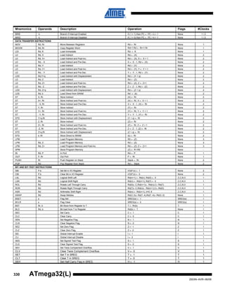330
2503N–AVR–06/08
ATmega32(L)
BRIE k Branch if Interrupt Enabled if ( I = 1) then PC ← PC + k + 1 None 1 / 2
BRID k Branch if Interrupt Disabled if ( I = 0) then PC ← PC + k + 1 None 1 / 2
DATA TRANSFER INSTRUCTIONS
MOV Rd, Rr Move Between Registers Rd ← Rr None 1
MOVW Rd, Rr Copy Register Word Rd+1:Rd ← Rr+1:Rr None 1
LDI Rd, K Load Immediate Rd ← K None 1
LD Rd, X Load Indirect Rd ← (X) None 2
LD Rd, X+ Load Indirect and Post-Inc. Rd ← (X), X ← X + 1 None 2
LD Rd, - X Load Indirect and Pre-Dec. X ← X - 1, Rd ← (X) None 2
LD Rd, Y Load Indirect Rd ← (Y) None 2
LD Rd, Y+ Load Indirect and Post-Inc. Rd ← (Y), Y ← Y + 1 None 2
LD Rd, - Y Load Indirect and Pre-Dec. Y ← Y - 1, Rd ← (Y) None 2
LDD Rd,Y+q Load Indirect with Displacement Rd ← (Y + q) None 2
LD Rd, Z Load Indirect Rd ← (Z) None 2
LD Rd, Z+ Load Indirect and Post-Inc. Rd ← (Z), Z ← Z+1 None 2
LD Rd, -Z Load Indirect and Pre-Dec. Z ← Z - 1, Rd ← (Z) None 2
LDD Rd, Z+q Load Indirect with Displacement Rd ← (Z + q) None 2
LDS Rd, k Load Direct from SRAM Rd ← (k) None 2
ST X, Rr Store Indirect (X) ← Rr None 2
ST X+, Rr Store Indirect and Post-Inc. (X) ← Rr, X ← X + 1 None 2
ST - X, Rr Store Indirect and Pre-Dec. X ← X - 1, (X) ← Rr None 2
ST Y, Rr Store Indirect (Y) ← Rr None 2
ST Y+, Rr Store Indirect and Post-Inc. (Y) ← Rr, Y ← Y + 1 None 2
ST - Y, Rr Store Indirect and Pre-Dec. Y ← Y - 1, (Y) ← Rr None 2
STD Y+q,Rr Store Indirect with Displacement (Y + q) ← Rr None 2
ST Z, Rr Store Indirect (Z) ← Rr None 2
ST Z+, Rr Store Indirect and Post-Inc. (Z) ← Rr, Z ← Z + 1 None 2
ST -Z, Rr Store Indirect and Pre-Dec. Z ← Z - 1, (Z) ← Rr None 2
STD Z+q,Rr Store Indirect with Displacement (Z + q) ← Rr None 2
STS k, Rr Store Direct to SRAM (k) ← Rr None 2
LPM Load Program Memory R0 ← (Z) None 3
LPM Rd, Z Load Program Memory Rd ← (Z) None 3
LPM Rd, Z+ Load Program Memory and Post-Inc Rd ← (Z), Z ← Z+1 None 3
SPM Store Program Memory (Z) ← R1:R0 None -
IN Rd, P In Port Rd ← P None 1
OUT P, Rr Out Port P ← Rr None 1
PUSH Rr Push Register on Stack Stack ← Rr None 2
POP Rd Pop Register from Stack Rd ← Stack None 2
BIT AND BIT-TEST INSTRUCTIONS
SBI P,b Set Bit in I/O Register I/O(P,b) ← 1 None 2
CBI P,b Clear Bit in I/O Register I/O(P,b) ← 0 None 2
LSL Rd Logical Shift Left Rd(n+1) ← Rd(n), Rd(0) ← 0 Z,C,N,V 1
LSR Rd Logical Shift Right Rd(n) ← Rd(n+1), Rd(7) ← 0 Z,C,N,V 1
ROL Rd Rotate Left Through Carry Rd(0)←C,Rd(n+1)← Rd(n),C←Rd(7) Z,C,N,V 1
ROR Rd Rotate Right Through Carry Rd(7)←C,Rd(n)← Rd(n+1),C←Rd(0) Z,C,N,V 1
ASR Rd Arithmetic Shift Right Rd(n) ← Rd(n+1), n=0..6 Z,C,N,V 1
SWAP Rd Swap Nibbles Rd(3..0)←Rd(7..4),Rd(7..4)←Rd(3..0) None 1
BSET s Flag Set SREG(s) ← 1 SREG(s) 1
BCLR s Flag Clear SREG(s) ← 0 SREG(s) 1
BST Rr, b Bit Store from Register to T T ← Rr(b) T 1
BLD Rd, b Bit load from T to Register Rd(b) ← T None 1
SEC Set Carry C ← 1 C 1
CLC Clear Carry C ← 0 C 1
SEN Set Negative Flag N ← 1 N 1
CLN Clear Negative Flag N ← 0 N 1
SEZ Set Zero Flag Z ← 1 Z 1
CLZ Clear Zero Flag Z ← 0 Z 1
SEI Global Interrupt Enable I ← 1 I 1
CLI Global Interrupt Disable I ← 0 I 1
SES Set Signed Test Flag S ← 1 S 1
CLS Clear Signed Test Flag S ← 0 S 1
SEV Set Twos Complement Overflow. V ← 1 V 1
CLV Clear Twos Complement Overflow V ← 0 V 1
SET Set T in SREG T ← 1 T 1
CLT Clear T in SREG T ← 0 T 1
SEH Set Half Carry Flag in SREG H ← 1 H 1
Mnemonics Operands Description Operation Flags #Clocks
 