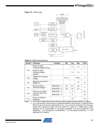 37
2503N–AVR–06/08
ATmega32(L)
Figure 15. Reset Logic
Notes: 1. The Power-on Reset will not work unless the supply voltage has been below VPOT (falling).
2. VBOT may be below nominal minimum operating voltage for some devices. For devices where
this is the case, the device is tested down to VCC = VBOT during the production test. This guar-
antees that a Brown-out Reset will occur before VCC drops to a voltage where correct
operation of the microcontroller is no longer guaranteed. The test is performed using
BODLEVEL = 1 for ATmega32L and BODLEVEL = 0 for ATmega32. BODLEVEL = 1 is not
applicable for ATmega32.
Table 15. Reset Characteristics
Symbol Parameter Condition Min Typ Max Units
VPOT
Power-on Reset
Threshold Voltage (rising)
1.4 2.3 V
Power-on Reset
Threshold Voltage
(falling)(1)
1.3 2.3 V
VRST
RESET Pin Threshold
Voltage
0.2 VCC 0.9VCC V
tRST
Minimum pulse width on
RESET Pin
1.5 µs
VBOT
Brown-out Reset
Threshold Voltage(2)
BODLEVEL = 1 2.5 2.7 2.9
V
BODLEVEL = 0 3.6 4.0 4.2
tBOD
Minimum low voltage
period for Brown-out
Detection
BODLEVEL = 1 2 µs
BODLEVEL = 0 2 µs
VHYST
Brown-out Detector
hysteresis
50 mV
MCU Control and Status
Register (MCUCSR)
BODEN
BODLEVEL
Delay Counters
CKSEL[3:0]
CK
TIMEOUT
WDRF
BORF
EXTRF
PORF
DATA BUS
Clock
Generator
SPIKE
FILTER
Pull-up Resistor
JTRF
JTAG Reset
Register
Watchdog
Oscillator
SUT[1:0]
Watchdog
Timer
Reset Circuit
Brown-out
Reset Circuit
Power-on
Reset Circuit
INTERNALRESET
COUNTERRESET
 