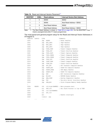 45
2503N–AVR–06/08
ATmega32(L)
Note: 1. The Boot Reset Address is shown in Table 99 on page 255. For the BOOTRST Fuse “1”
means unprogrammed while “0” means programmed.
The most typical and general program setup for the Reset and Interrupt Vector Addresses in
ATmega32 is:
Address Labels Code Comments
$000 jmp RESET ; Reset Handler
$002 jmp EXT_INT0 ; IRQ0 Handler
$004 jmp EXT_INT1 ; IRQ1 Handler
$006 jmp EXT_INT2 ; IRQ2 Handler
$008 jmp TIM2_COMP ; Timer2 Compare Handler
$00A jmp TIM2_OVF ; Timer2 Overflow Handler
$00C jmp TIM1_CAPT ; Timer1 Capture Handler
$00E jmp TIM1_COMPA ; Timer1 CompareA Handler
$010 jmp TIM1_COMPB ; Timer1 CompareB Handler
$012 jmp TIM1_OVF ; Timer1 Overflow Handler
$014 jmp TIM0_COMP ; Timer0 Compare Handler
$016 jmp TIM0_OVF ; Timer0 Overflow Handler
$018 jmp SPI_STC ; SPI Transfer Complete Handler
$01A jmp USART_RXC ; USART RX Complete Handler
$01C jmp USART_UDRE ; UDR Empty Handler
$01E jmp USART_TXC ; USART TX Complete Handler
$020 jmp ADC ; ADC Conversion Complete Handler
$022 jmp EE_RDY ; EEPROM Ready Handler
$024 jmp ANA_COMP ; Analog Comparator Handler
$026 jmp TWI ; Two-wire Serial Interface Handler
$028 jmp SPM_RDY ; Store Program Memory Ready Handler
;
$02A RESET: ldi r16,high(RAMEND) ; Main program start
$02B out SPH,r16 ; Set Stack Pointer to top of RAM
$02C ldi r16,low(RAMEND)
$02D out SPL,r16
$02E sei ; Enable interrupts
$02F <instr> xxx
... ... ...
Table 19. Reset and Interrupt Vectors Placement(1)
BOOTRST IVSEL Reset address Interrupt Vectors Start Address
1 0 $0000 $0002
1 1 $0000 Boot Reset Address + $0002
0 0 Boot Reset Address $0002
0 1 Boot Reset Address Boot Reset Address + $0002
 