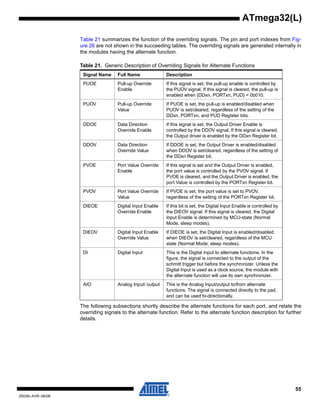 55
2503N–AVR–06/08
ATmega32(L)
Table 21 summarizes the function of the overriding signals. The pin and port indexes from Fig-
ure 26 are not shown in the succeeding tables. The overriding signals are generated internally in
the modules having the alternate function.
The following subsections shortly describe the alternate functions for each port, and relate the
overriding signals to the alternate function. Refer to the alternate function description for further
details.
Table 21. Generic Description of Overriding Signals for Alternate Functions
Signal Name Full Name Description
PUOE Pull-up Override
Enable
If this signal is set, the pull-up enable is controlled by
the PUOV signal. If this signal is cleared, the pull-up is
enabled when {DDxn, PORTxn, PUD} = 0b010.
PUOV Pull-up Override
Value
If PUOE is set, the pull-up is enabled/disabled when
PUOV is set/cleared, regardless of the setting of the
DDxn, PORTxn, and PUD Register bits.
DDOE Data Direction
Override Enable
If this signal is set, the Output Driver Enable is
controlled by the DDOV signal. If this signal is cleared,
the Output driver is enabled by the DDxn Register bit.
DDOV Data Direction
Override Value
If DDOE is set, the Output Driver is enabled/disabled
when DDOV is set/cleared, regardless of the setting of
the DDxn Register bit.
PVOE Port Value Override
Enable
If this signal is set and the Output Driver is enabled,
the port value is controlled by the PVOV signal. If
PVOE is cleared, and the Output Driver is enabled, the
port Value is controlled by the PORTxn Register bit.
PVOV Port Value Override
Value
If PVOE is set, the port value is set to PVOV,
regardless of the setting of the PORTxn Register bit.
DIEOE Digital Input Enable
Override Enable
If this bit is set, the Digital Input Enable is controlled by
the DIEOV signal. If this signal is cleared, the Digital
Input Enable is determined by MCU-state (Normal
Mode, sleep modes).
DIEOV Digital Input Enable
Override Value
If DIEOE is set, the Digital Input is enabled/disabled
when DIEOV is set/cleared, regardless of the MCU
state (Normal Mode, sleep modes).
DI Digital Input This is the Digital Input to alternate functions. In the
figure, the signal is connected to the output of the
schmitt trigger but before the synchronizer. Unless the
Digital Input is used as a clock source, the module with
the alternate function will use its own synchronizer.
AIO Analog Input/ output This is the Analog Input/output to/from alternate
functions. The signal is connected directly to the pad,
and can be used bi-directionally.
 