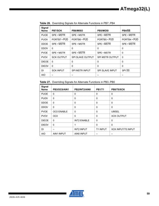 59
2503N–AVR–06/08
ATmega32(L)
Table 26. Overriding Signals for Alternate Functions in PB7..PB4
Signal
Name PB7/SCK PB6/MISO PB5/MOSI PB4/SS
PUOE SPE • MSTR SPE • MSTR SPE • MSTR SPE • MSTR
PUOV PORTB7 • PUD PORTB6 • PUD PORTB5 • PUD PORTB4 • PUD
DDOE SPE • MSTR SPE • MSTR SPE • MSTR SPE • MSTR
DDOV 0 0 0 0
PVOE SPE • MSTR SPE • MSTR SPE • MSTR 0
PVOV SCK OUTPUT SPI SLAVE OUTPUT SPI MSTR OUTPUT 0
DIEOE 0 0 0 0
DIEOV 0 0 0 0
DI SCK INPUT SPI MSTR INPUT SPI SLAVE INPUT SPI SS
AIO – – – –
Table 27. Overriding Signals for Alternate Functions in PB3..PB0
Signal
Name PB3/OC0/AIN1 PB2/INT2/AIN0 PB1/T1 PB0/T0/XCK
PUOE 0 0 0 0
PUOV 0 0 0 0
DDOE 0 0 0 0
DDOV 0 0 0 0
PVOE OC0 ENABLE 0 0 UMSEL
PVOV OC0 0 0 XCK OUTPUT
DIEOE 0 INT2 ENABLE 0 0
DIEOV 0 1 0 0
DI – INT2 INPUT T1 INPUT XCK INPUT/T0 INPUT
AIO AIN1 INPUT AIN0 INPUT – –
 