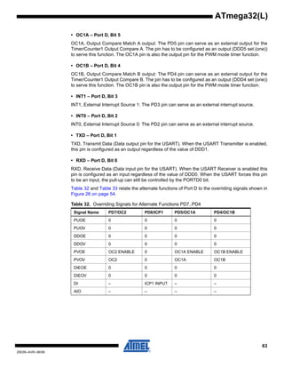 63
2503N–AVR–06/08
ATmega32(L)
• OC1A – Port D, Bit 5
OC1A, Output Compare Match A output: The PD5 pin can serve as an external output for the
Timer/Counter1 Output Compare A. The pin has to be configured as an output (DDD5 set (one))
to serve this function. The OC1A pin is also the output pin for the PWM mode timer function.
• OC1B – Port D, Bit 4
OC1B, Output Compare Match B output: The PD4 pin can serve as an external output for the
Timer/Counter1 Output Compare B. The pin has to be configured as an output (DDD4 set (one))
to serve this function. The OC1B pin is also the output pin for the PWM mode timer function.
• INT1 – Port D, Bit 3
INT1, External Interrupt Source 1: The PD3 pin can serve as an external interrupt source.
• INT0 – Port D, Bit 2
INT0, External Interrupt Source 0: The PD2 pin can serve as an external interrupt source.
• TXD – Port D, Bit 1
TXD, Transmit Data (Data output pin for the USART). When the USART Transmitter is enabled,
this pin is configured as an output regardless of the value of DDD1.
• RXD – Port D, Bit 0
RXD, Receive Data (Data input pin for the USART). When the USART Receiver is enabled this
pin is configured as an input regardless of the value of DDD0. When the USART forces this pin
to be an input, the pull-up can still be controlled by the PORTD0 bit.
Table 32 and Table 33 relate the alternate functions of Port D to the overriding signals shown in
Figure 26 on page 54.
Table 32. Overriding Signals for Alternate Functions PD7..PD4
Signal Name PD7/OC2 PD6/ICP1 PD5/OC1A PD4/OC1B
PUOE 0 0 0 0
PUOV 0 0 0 0
DDOE 0 0 0 0
DDOV 0 0 0 0
PVOE OC2 ENABLE 0 OC1A ENABLE OC1B ENABLE
PVOV OC2 0 OC1A OC1B
DIEOE 0 0 0 0
DIEOV 0 0 0 0
DI – ICP1 INPUT – –
AIO – – – –
 