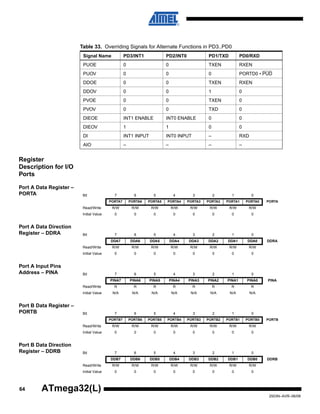 64
2503N–AVR–06/08
ATmega32(L)
Register
Description for I/O
Ports
Port A Data Register –
PORTA
Port A Data Direction
Register – DDRA
Port A Input Pins
Address – PINA
Port B Data Register –
PORTB
Port B Data Direction
Register – DDRB
Table 33. Overriding Signals for Alternate Functions in PD3..PD0
Signal Name PD3/INT1 PD2/INT0 PD1/TXD PD0/RXD
PUOE 0 0 TXEN RXEN
PUOV 0 0 0 PORTD0 • PUD
DDOE 0 0 TXEN RXEN
DDOV 0 0 1 0
PVOE 0 0 TXEN 0
PVOV 0 0 TXD 0
DIEOE INT1 ENABLE INT0 ENABLE 0 0
DIEOV 1 1 0 0
DI INT1 INPUT INT0 INPUT – RXD
AIO – – – –
Bit 7 6 5 4 3 2 1 0
PORTA7 PORTA6 PORTA5 PORTA4 PORTA3 PORTA2 PORTA1 PORTA0 PORTA
Read/Write R/W R/W R/W R/W R/W R/W R/W R/W
Initial Value 0 0 0 0 0 0 0 0
Bit 7 6 5 4 3 2 1 0
DDA7 DDA6 DDA5 DDA4 DDA3 DDA2 DDA1 DDA0 DDRA
Read/Write R/W R/W R/W R/W R/W R/W R/W R/W
Initial Value 0 0 0 0 0 0 0 0
Bit 7 6 5 4 3 2 1 0
PINA7 PINA6 PINA5 PINA4 PINA3 PINA2 PINA1 PINA0 PINA
Read/Write R R R R R R R R
Initial Value N/A N/A N/A N/A N/A N/A N/A N/A
Bit 7 6 5 4 3 2 1 0
PORTB7 PORTB6 PORTB5 PORTB4 PORTB3 PORTB2 PORTB1 PORTB0 PORTB
Read/Write R/W R/W R/W R/W R/W R/W R/W R/W
Initial Value 0 0 0 0 0 0 0 0
Bit 7 6 5 4 3 2 1 0
DDB7 DDB6 DDB5 DDB4 DDB3 DDB2 DDB1 DDB0 DDRB
Read/Write R/W R/W R/W R/W R/W R/W R/W R/W
Initial Value 0 0 0 0 0 0 0 0
 