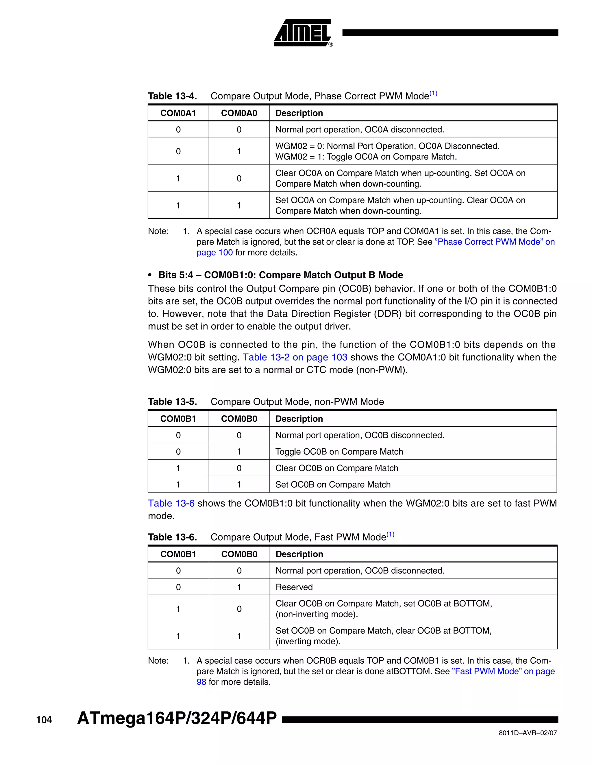 104
8011D–AVR–02/07
ATmega164P/324P/644P
Note: 1. A special case occurs when OCR0A equals TOP and COM0A1 is set. In this case, the Com-
pare Match is ignored, but the set or clear is done at TOP. See ”Phase Correct PWM Mode” on
page 100 for more details.
• Bits 5:4 – COM0B1:0: Compare Match Output B Mode
These bits control the Output Compare pin (OC0B) behavior. If one or both of the COM0B1:0
bits are set, the OC0B output overrides the normal port functionality of the I/O pin it is connected
to. However, note that the Data Direction Register (DDR) bit corresponding to the OC0B pin
must be set in order to enable the output driver.
When OC0B is connected to the pin, the function of the COM0B1:0 bits depends on the
WGM02:0 bit setting. Table 13-2 on page 103 shows the COM0A1:0 bit functionality when the
WGM02:0 bits are set to a normal or CTC mode (non-PWM).
Table 13-6 shows the COM0B1:0 bit functionality when the WGM02:0 bits are set to fast PWM
mode.
Note: 1. A special case occurs when OCR0B equals TOP and COM0B1 is set. In this case, the Com-
pare Match is ignored, but the set or clear is done atBOTTOM. See ”Fast PWM Mode” on page
98 for more details.
Table 13-4. Compare Output Mode, Phase Correct PWM Mode(1)
COM0A1 COM0A0 Description
0 0 Normal port operation, OC0A disconnected.
0 1
WGM02 = 0: Normal Port Operation, OC0A Disconnected.
WGM02 = 1: Toggle OC0A on Compare Match.
1 0
Clear OC0A on Compare Match when up-counting. Set OC0A on
Compare Match when down-counting.
1 1
Set OC0A on Compare Match when up-counting. Clear OC0A on
Compare Match when down-counting.
Table 13-5. Compare Output Mode, non-PWM Mode
COM0B1 COM0B0 Description
0 0 Normal port operation, OC0B disconnected.
0 1 Toggle OC0B on Compare Match
1 0 Clear OC0B on Compare Match
1 1 Set OC0B on Compare Match
Table 13-6. Compare Output Mode, Fast PWM Mode(1)
COM0B1 COM0B0 Description
0 0 Normal port operation, OC0B disconnected.
0 1 Reserved
1 0
Clear OC0B on Compare Match, set OC0B at BOTTOM,
(non-inverting mode).
1 1
Set OC0B on Compare Match, clear OC0B at BOTTOM,
(inverting mode).
 