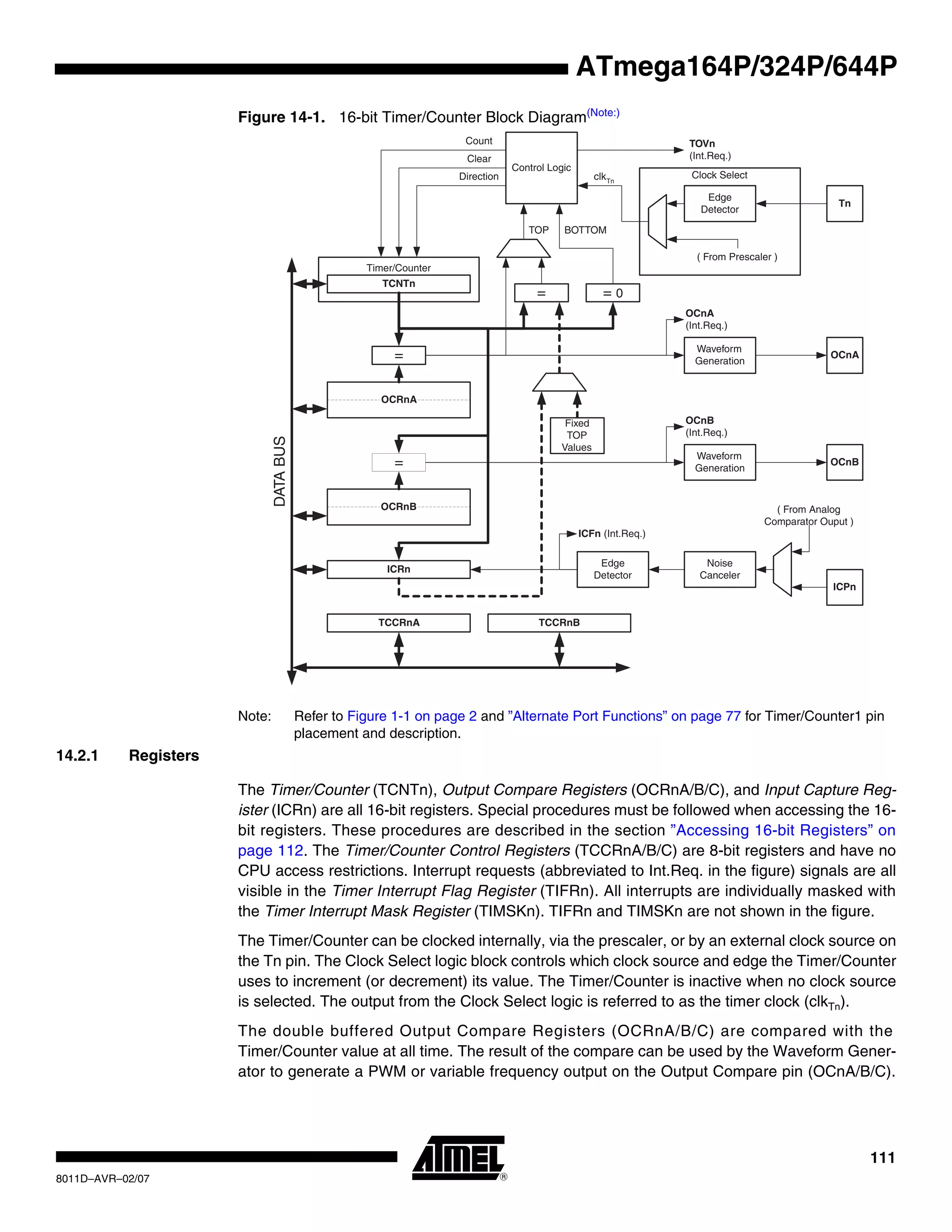 111
8011D–AVR–02/07
ATmega164P/324P/644P
Figure 14-1. 16-bit Timer/Counter Block Diagram(Note:)
Note: Refer to Figure 1-1 on page 2 and ”Alternate Port Functions” on page 77 for Timer/Counter1 pin
placement and description.
14.2.1 Registers
The Timer/Counter (TCNTn), Output Compare Registers (OCRnA/B/C), and Input Capture Reg-
ister (ICRn) are all 16-bit registers. Special procedures must be followed when accessing the 16-
bit registers. These procedures are described in the section ”Accessing 16-bit Registers” on
page 112. The Timer/Counter Control Registers (TCCRnA/B/C) are 8-bit registers and have no
CPU access restrictions. Interrupt requests (abbreviated to Int.Req. in the figure) signals are all
visible in the Timer Interrupt Flag Register (TIFRn). All interrupts are individually masked with
the Timer Interrupt Mask Register (TIMSKn). TIFRn and TIMSKn are not shown in the figure.
The Timer/Counter can be clocked internally, via the prescaler, or by an external clock source on
the Tn pin. The Clock Select logic block controls which clock source and edge the Timer/Counter
uses to increment (or decrement) its value. The Timer/Counter is inactive when no clock source
is selected. The output from the Clock Select logic is referred to as the timer clock (clkTn).
The double buffered Output Compare Registers (OCRnA/B/C) are compared with the
Timer/Counter value at all time. The result of the compare can be used by the Waveform Gener-
ator to generate a PWM or variable frequency output on the Output Compare pin (OCnA/B/C).
Clock Select
Timer/Counter
DATABUS
OCRnA
OCRnB
ICRn
=
=
TCNTn
Waveform
Generation
Waveform
Generation
OCnA
OCnB
Noise
Canceler
ICPn
=
Fixed
TOP
Values
Edge
Detector
Control Logic
= 0
TOP BOTTOM
Count
Clear
Direction
TOVn
(Int.Req.)
OCnA
(Int.Req.)
OCnB
(Int.Req.)
ICFn (Int.Req.)
TCCRnA TCCRnB
( From Analog
Comparator Ouput )
Tn
Edge
Detector
( From Prescaler )
clkTn
 