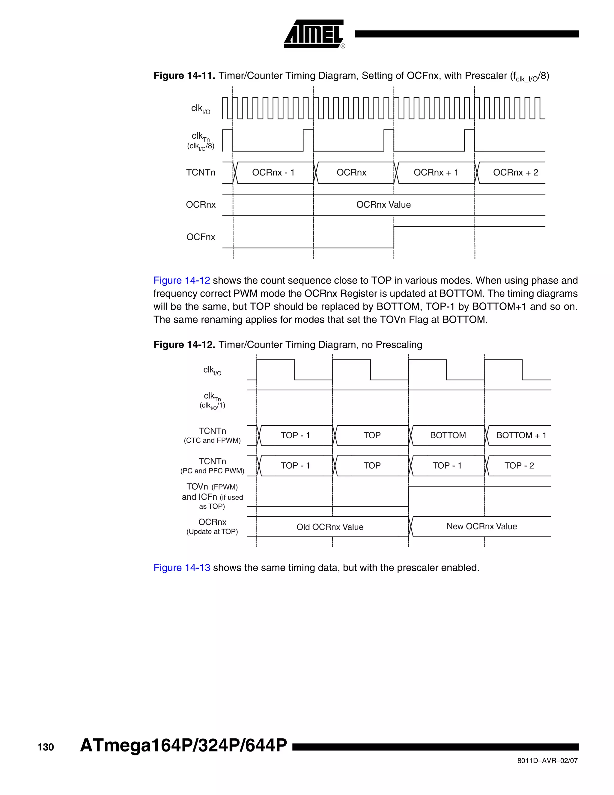 130
8011D–AVR–02/07
ATmega164P/324P/644P
Figure 14-11. Timer/Counter Timing Diagram, Setting of OCFnx, with Prescaler (fclk_I/O/8)
Figure 14-12 shows the count sequence close to TOP in various modes. When using phase and
frequency correct PWM mode the OCRnx Register is updated at BOTTOM. The timing diagrams
will be the same, but TOP should be replaced by BOTTOM, TOP-1 by BOTTOM+1 and so on.
The same renaming applies for modes that set the TOVn Flag at BOTTOM.
Figure 14-12. Timer/Counter Timing Diagram, no Prescaling
Figure 14-13 shows the same timing data, but with the prescaler enabled.
OCFnx
OCRnx
TCNTn
OCRnx Value
OCRnx - 1 OCRnx OCRnx + 1 OCRnx + 2
clkI/O
clkTn
(clkI/O/8)
TOVn (FPWM)
and ICFn (if used
as TOP)
OCRnx
(Update at TOP)
TCNTn
(CTC and FPWM)
TCNTn
(PC and PFC PWM)
TOP - 1 TOP TOP - 1 TOP - 2
Old OCRnx Value New OCRnx Value
TOP - 1 TOP BOTTOM BOTTOM + 1
clkTn
(clkI/O/1)
clkI/O
 