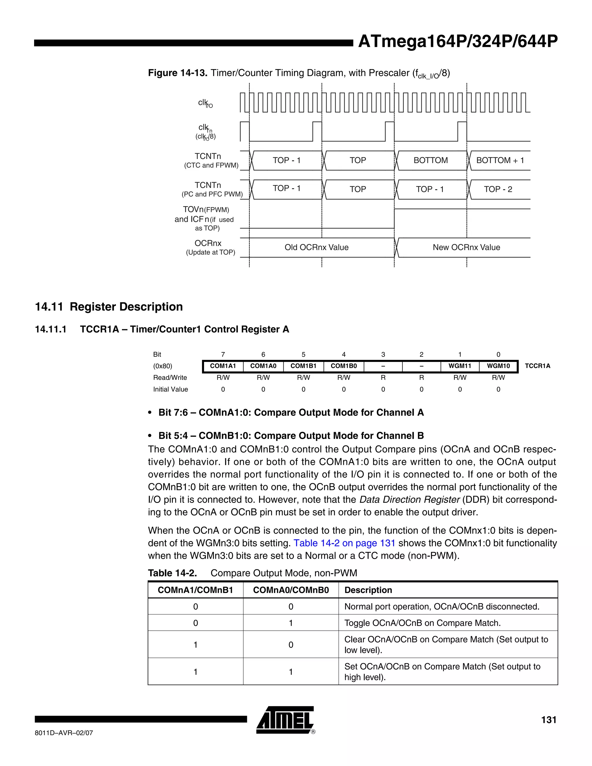 131
8011D–AVR–02/07
ATmega164P/324P/644P
Figure 14-13. Timer/Counter Timing Diagram, with Prescaler (fclk_I/O/8)
14.11 Register Description
14.11.1 TCCR1A – Timer/Counter1 Control Register A
• Bit 7:6 – COMnA1:0: Compare Output Mode for Channel A
• Bit 5:4 – COMnB1:0: Compare Output Mode for Channel B
The COMnA1:0 and COMnB1:0 control the Output Compare pins (OCnA and OCnB respec-
tively) behavior. If one or both of the COMnA1:0 bits are written to one, the OCnA output
overrides the normal port functionality of the I/O pin it is connected to. If one or both of the
COMnB1:0 bit are written to one, the OCnB output overrides the normal port functionality of the
I/O pin it is connected to. However, note that the Data Direction Register (DDR) bit correspond-
ing to the OCnA or OCnB pin must be set in order to enable the output driver.
When the OCnA or OCnB is connected to the pin, the function of the COMnx1:0 bits is depen-
dent of the WGMn3:0 bits setting. Table 14-2 on page 131 shows the COMnx1:0 bit functionality
when the WGMn3:0 bits are set to a Normal or a CTC mode (non-PWM).
TOVn(FPWM)
and ICFn(if used
as TOP)
OCRnx
(Update at TOP)
TCNTn
(CTC and FPWM)
TCNTn
(PC and PFC PWM)
TOP - 1 TOP TOP - 1 TOP - 2
Old OCRnx Value New OCRnx Value
TOP - 1 TOP BOTTOM BOTTOM + 1
clkI/O
clkTn
(clkI/O
/8)
Bit 7 6 5 4 3 2 1 0
(0x80) COM1A1 COM1A0 COM1B1 COM1B0 – – WGM11 WGM10 TCCR1A
Read/Write R/W R/W R/W R/W R R R/W R/W
Initial Value 0 0 0 0 0 0 0 0
Table 14-2. Compare Output Mode, non-PWM
COMnA1/COMnB1 COMnA0/COMnB0 Description
0 0 Normal port operation, OCnA/OCnB disconnected.
0 1 Toggle OCnA/OCnB on Compare Match.
1 0
Clear OCnA/OCnB on Compare Match (Set output to
low level).
1 1
Set OCnA/OCnB on Compare Match (Set output to
high level).
 