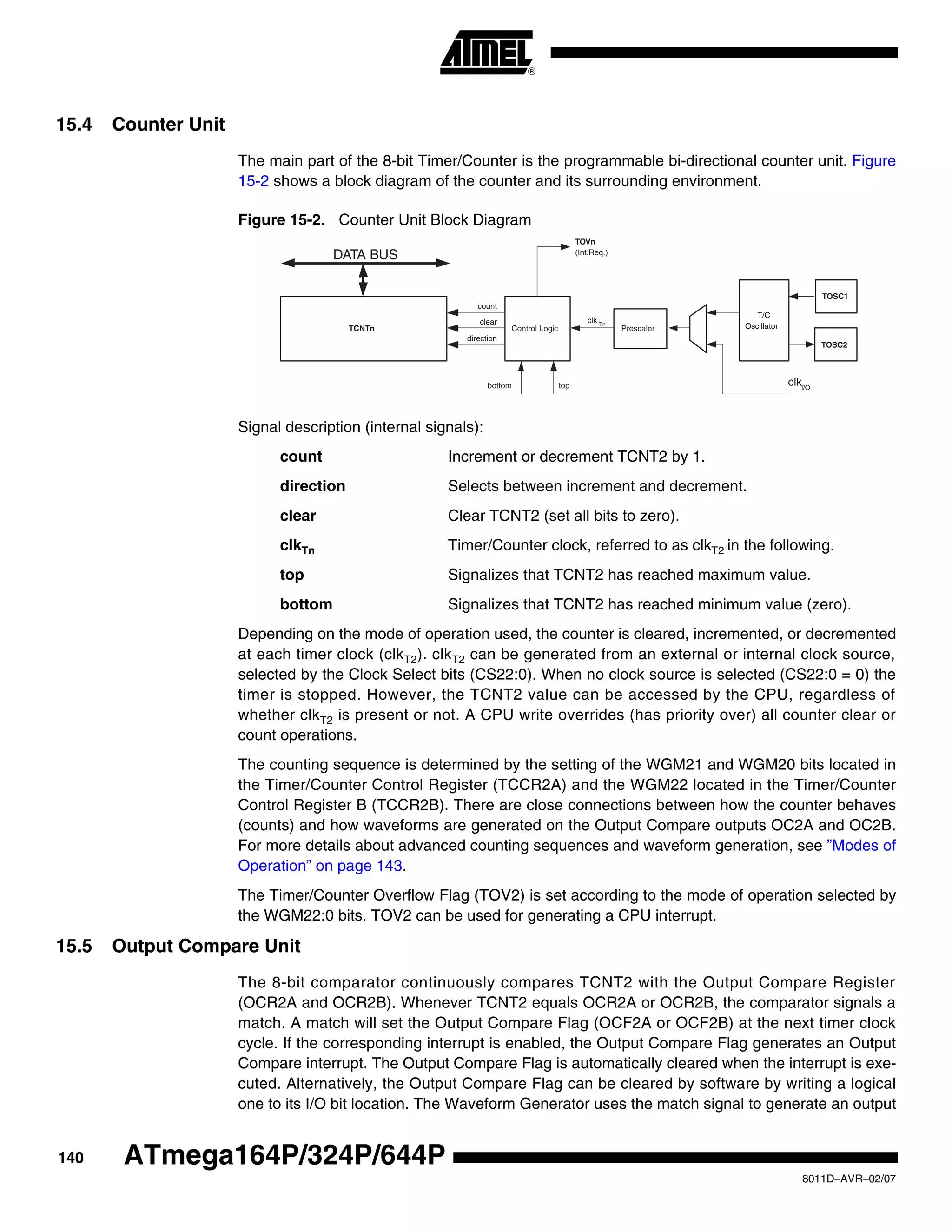 140
8011D–AVR–02/07
ATmega164P/324P/644P
15.4 Counter Unit
The main part of the 8-bit Timer/Counter is the programmable bi-directional counter unit. Figure
15-2 shows a block diagram of the counter and its surrounding environment.
Figure 15-2. Counter Unit Block Diagram
Signal description (internal signals):
count Increment or decrement TCNT2 by 1.
direction Selects between increment and decrement.
clear Clear TCNT2 (set all bits to zero).
clkTn Timer/Counter clock, referred to as clkT2 in the following.
top Signalizes that TCNT2 has reached maximum value.
bottom Signalizes that TCNT2 has reached minimum value (zero).
Depending on the mode of operation used, the counter is cleared, incremented, or decremented
at each timer clock (clkT2). clkT2 can be generated from an external or internal clock source,
selected by the Clock Select bits (CS22:0). When no clock source is selected (CS22:0 = 0) the
timer is stopped. However, the TCNT2 value can be accessed by the CPU, regardless of
whether clkT2 is present or not. A CPU write overrides (has priority over) all counter clear or
count operations.
The counting sequence is determined by the setting of the WGM21 and WGM20 bits located in
the Timer/Counter Control Register (TCCR2A) and the WGM22 located in the Timer/Counter
Control Register B (TCCR2B). There are close connections between how the counter behaves
(counts) and how waveforms are generated on the Output Compare outputs OC2A and OC2B.
For more details about advanced counting sequences and waveform generation, see ”Modes of
Operation” on page 143.
The Timer/Counter Overflow Flag (TOV2) is set according to the mode of operation selected by
the WGM22:0 bits. TOV2 can be used for generating a CPU interrupt.
15.5 Output Compare Unit
The 8-bit comparator continuously compares TCNT2 with the Output Compare Register
(OCR2A and OCR2B). Whenever TCNT2 equals OCR2A or OCR2B, the comparator signals a
match. A match will set the Output Compare Flag (OCF2A or OCF2B) at the next timer clock
cycle. If the corresponding interrupt is enabled, the Output Compare Flag generates an Output
Compare interrupt. The Output Compare Flag is automatically cleared when the interrupt is exe-
cuted. Alternatively, the Output Compare Flag can be cleared by software by writing a logical
one to its I/O bit location. The Waveform Generator uses the match signal to generate an output
DATA BUS
TCNTn Control Logic
count
TOVn
(Int.Req.)
topbottom
direction
clear
TOSC1
T/C
Oscillator
TOSC2
Prescaler
clkI/O
clk Tn
 