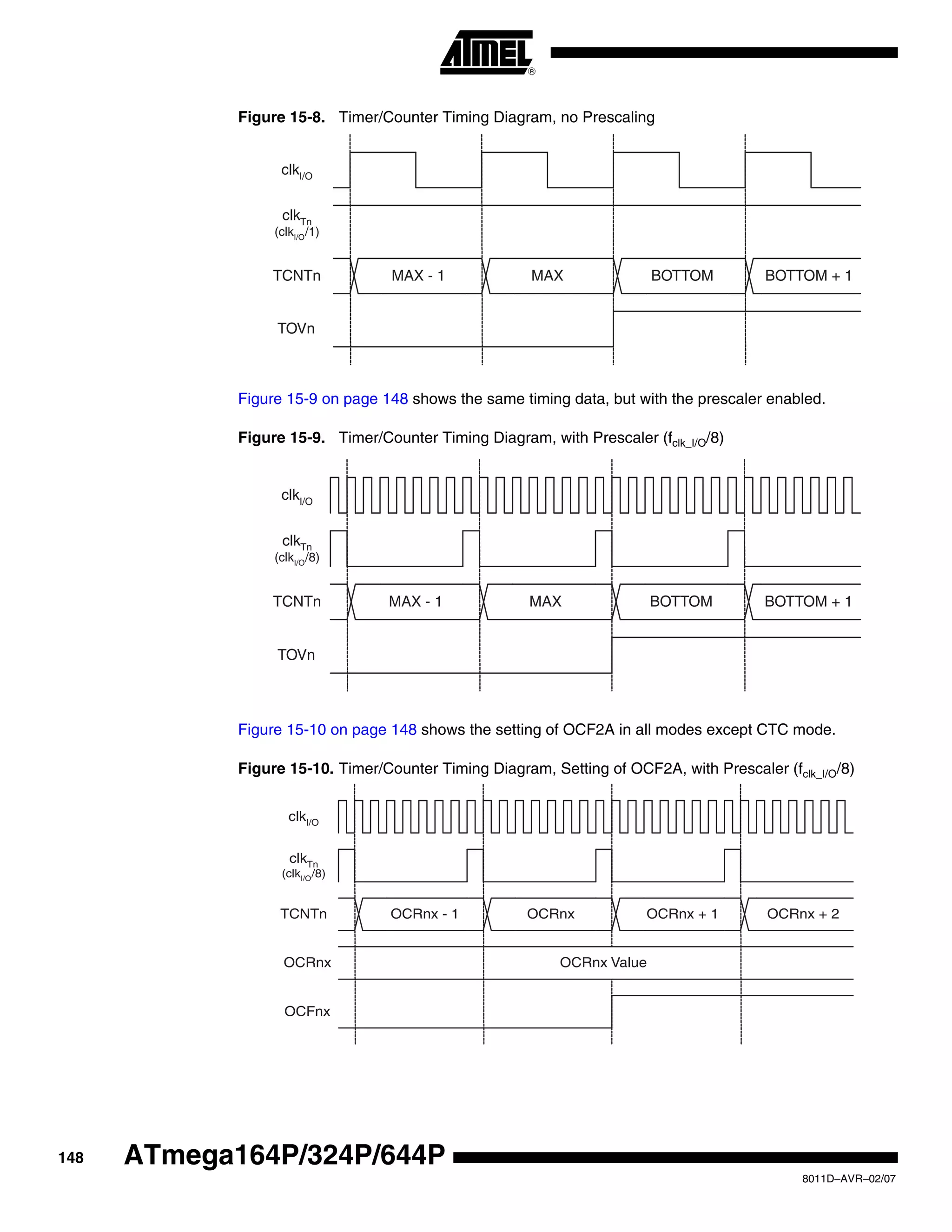 148
8011D–AVR–02/07
ATmega164P/324P/644P
Figure 15-8. Timer/Counter Timing Diagram, no Prescaling
Figure 15-9 on page 148 shows the same timing data, but with the prescaler enabled.
Figure 15-9. Timer/Counter Timing Diagram, with Prescaler (fclk_I/O/8)
Figure 15-10 on page 148 shows the setting of OCF2A in all modes except CTC mode.
Figure 15-10. Timer/Counter Timing Diagram, Setting of OCF2A, with Prescaler (fclk_I/O/8)
clkTn
(clkI/O
/1)
TOVn
clkI/O
TCNTn MAX - 1 MAX BOTTOM BOTTOM + 1
TOVn
TCNTn MAX - 1 MAX BOTTOM BOTTOM + 1
clkI/O
clkTn
(clkI/O
/8)
OCFnx
OCRnx
TCNTn
OCRnx Value
OCRnx - 1 OCRnx OCRnx + 1 OCRnx + 2
clkI/O
clkTn
(clkI/O/8)
 