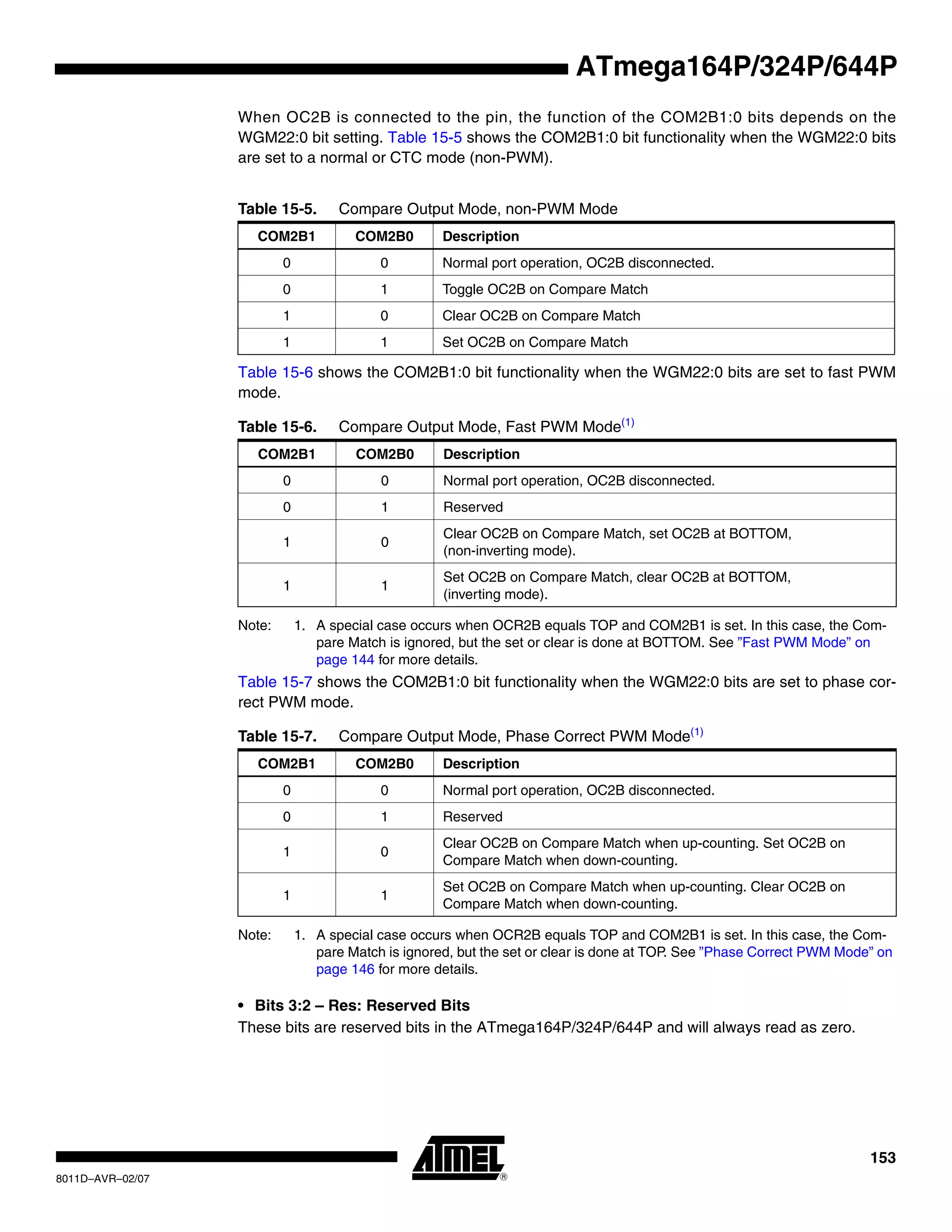 153
8011D–AVR–02/07
ATmega164P/324P/644P
When OC2B is connected to the pin, the function of the COM2B1:0 bits depends on the
WGM22:0 bit setting. Table 15-5 shows the COM2B1:0 bit functionality when the WGM22:0 bits
are set to a normal or CTC mode (non-PWM).
Table 15-6 shows the COM2B1:0 bit functionality when the WGM22:0 bits are set to fast PWM
mode.
Note: 1. A special case occurs when OCR2B equals TOP and COM2B1 is set. In this case, the Com-
pare Match is ignored, but the set or clear is done at BOTTOM. See ”Fast PWM Mode” on
page 144 for more details.
Table 15-7 shows the COM2B1:0 bit functionality when the WGM22:0 bits are set to phase cor-
rect PWM mode.
Note: 1. A special case occurs when OCR2B equals TOP and COM2B1 is set. In this case, the Com-
pare Match is ignored, but the set or clear is done at TOP. See ”Phase Correct PWM Mode” on
page 146 for more details.
• Bits 3:2 – Res: Reserved Bits
These bits are reserved bits in the ATmega164P/324P/644P and will always read as zero.
Table 15-5. Compare Output Mode, non-PWM Mode
COM2B1 COM2B0 Description
0 0 Normal port operation, OC2B disconnected.
0 1 Toggle OC2B on Compare Match
1 0 Clear OC2B on Compare Match
1 1 Set OC2B on Compare Match
Table 15-6. Compare Output Mode, Fast PWM Mode(1)
COM2B1 COM2B0 Description
0 0 Normal port operation, OC2B disconnected.
0 1 Reserved
1 0
Clear OC2B on Compare Match, set OC2B at BOTTOM,
(non-inverting mode).
1 1
Set OC2B on Compare Match, clear OC2B at BOTTOM,
(inverting mode).
Table 15-7. Compare Output Mode, Phase Correct PWM Mode(1)
COM2B1 COM2B0 Description
0 0 Normal port operation, OC2B disconnected.
0 1 Reserved
1 0
Clear OC2B on Compare Match when up-counting. Set OC2B on
Compare Match when down-counting.
1 1
Set OC2B on Compare Match when up-counting. Clear OC2B on
Compare Match when down-counting.
 