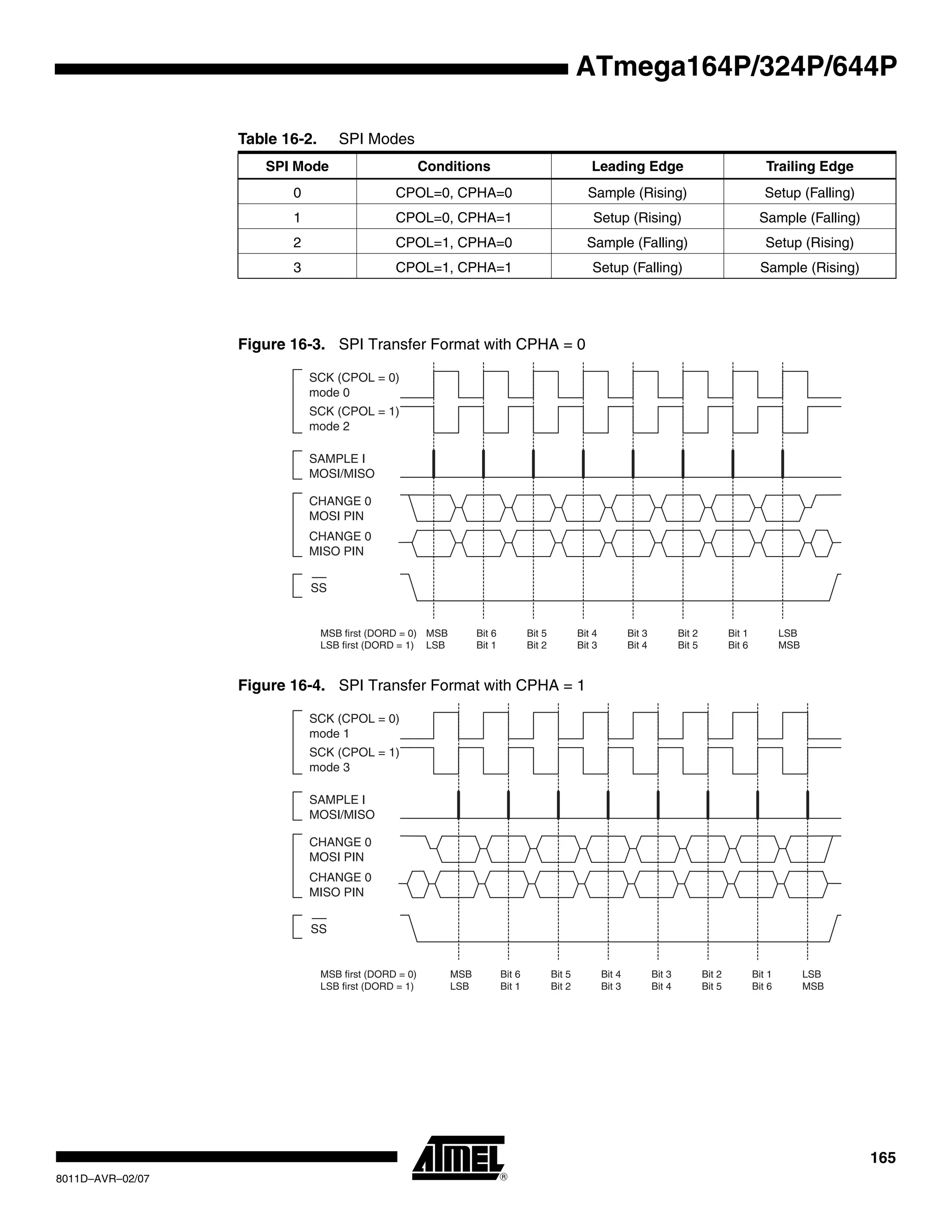 165
8011D–AVR–02/07
ATmega164P/324P/644P
Figure 16-3. SPI Transfer Format with CPHA = 0
Figure 16-4. SPI Transfer Format with CPHA = 1
Table 16-2. SPI Modes
SPI Mode Conditions Leading Edge Trailing Edge
0 CPOL=0, CPHA=0 Sample (Rising) Setup (Falling)
1 CPOL=0, CPHA=1 Setup (Rising) Sample (Falling)
2 CPOL=1, CPHA=0 Sample (Falling) Setup (Rising)
3 CPOL=1, CPHA=1 Setup (Falling) Sample (Rising)
Bit 1
Bit 6
LSB
MSB
SCK (CPOL = 0)
mode 0
SAMPLE I
MOSI/MISO
CHANGE 0
MOSI PIN
CHANGE 0
MISO PIN
SCK (CPOL = 1)
mode 2
SS
MSB
LSB
Bit 6
Bit 1
Bit 5
Bit 2
Bit 4
Bit 3
Bit 3
Bit 4
Bit 2
Bit 5
MSB first (DORD = 0)
LSB first (DORD = 1)
SCK (CPOL = 0)
mode 1
SAMPLE I
MOSI/MISO
CHANGE 0
MOSI PIN
CHANGE 0
MISO PIN
SCK (CPOL = 1)
mode 3
SS
MSB
LSB
Bit 6
Bit 1
Bit 5
Bit 2
Bit 4
Bit 3
Bit 3
Bit 4
Bit 2
Bit 5
Bit 1
Bit 6
LSB
MSB
MSB first (DORD = 0)
LSB first (DORD = 1)
 