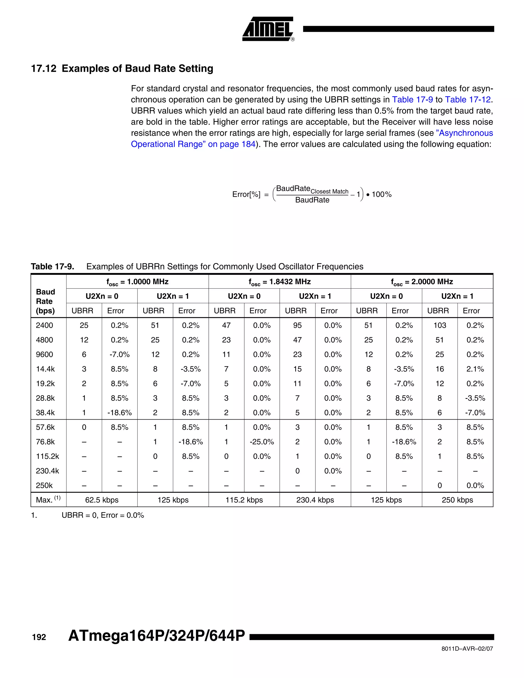 192
8011D–AVR–02/07
ATmega164P/324P/644P
17.12 Examples of Baud Rate Setting
For standard crystal and resonator frequencies, the most commonly used baud rates for asyn-
chronous operation can be generated by using the UBRR settings in Table 17-9 to Table 17-12.
UBRR values which yield an actual baud rate differing less than 0.5% from the target baud rate,
are bold in the table. Higher error ratings are acceptable, but the Receiver will have less noise
resistance when the error ratings are high, especially for large serial frames (see ”Asynchronous
Operational Range” on page 184). The error values are calculated using the following equation:
Error[%]
BaudRateClosest Match
BaudRate
-------------------------------------------------------- 1–
⎝ ⎠
⎛ ⎞ 100%•=
Table 17-9. Examples of UBRRn Settings for Commonly Used Oscillator Frequencies
Baud
Rate
(bps)
fosc = 1.0000 MHz fosc = 1.8432 MHz fosc = 2.0000 MHz
U2Xn = 0 U2Xn = 1 U2Xn = 0 U2Xn = 1 U2Xn = 0 U2Xn = 1
UBRR Error UBRR Error UBRR Error UBRR Error UBRR Error UBRR Error
2400 25 0.2% 51 0.2% 47 0.0% 95 0.0% 51 0.2% 103 0.2%
4800 12 0.2% 25 0.2% 23 0.0% 47 0.0% 25 0.2% 51 0.2%
9600 6 -7.0% 12 0.2% 11 0.0% 23 0.0% 12 0.2% 25 0.2%
14.4k 3 8.5% 8 -3.5% 7 0.0% 15 0.0% 8 -3.5% 16 2.1%
19.2k 2 8.5% 6 -7.0% 5 0.0% 11 0.0% 6 -7.0% 12 0.2%
28.8k 1 8.5% 3 8.5% 3 0.0% 7 0.0% 3 8.5% 8 -3.5%
38.4k 1 -18.6% 2 8.5% 2 0.0% 5 0.0% 2 8.5% 6 -7.0%
57.6k 0 8.5% 1 8.5% 1 0.0% 3 0.0% 1 8.5% 3 8.5%
76.8k – – 1 -18.6% 1 -25.0% 2 0.0% 1 -18.6% 2 8.5%
115.2k – – 0 8.5% 0 0.0% 1 0.0% 0 8.5% 1 8.5%
230.4k – – – – – – 0 0.0% – – – –
250k – – – – – – – – – – 0 0.0%
Max. (1)
62.5 kbps 125 kbps 115.2 kbps 230.4 kbps 125 kbps 250 kbps
1. UBRR = 0, Error = 0.0%
 
