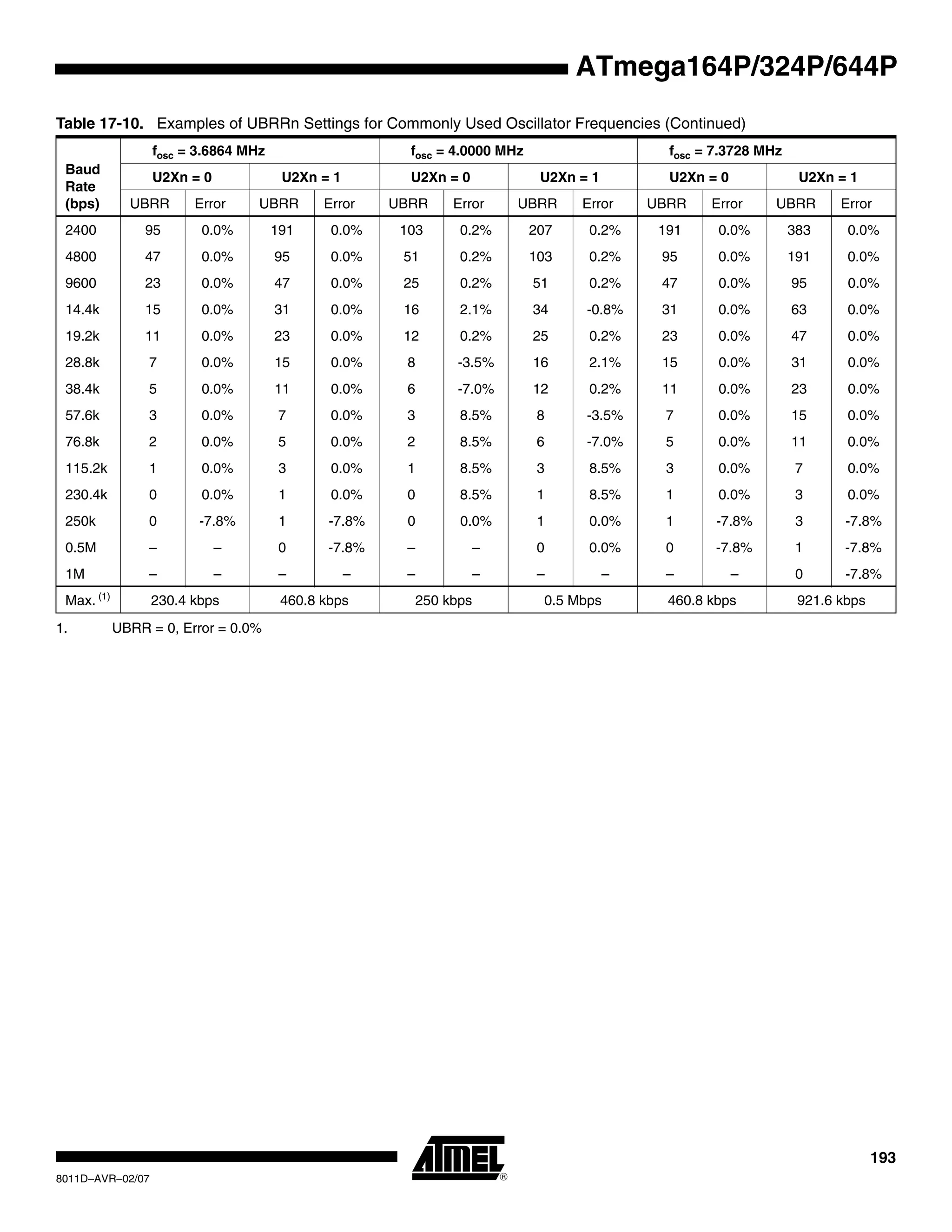 193
8011D–AVR–02/07
ATmega164P/324P/644P
Table 17-10. Examples of UBRRn Settings for Commonly Used Oscillator Frequencies (Continued)
Baud
Rate
(bps)
fosc = 3.6864 MHz fosc = 4.0000 MHz fosc = 7.3728 MHz
U2Xn = 0 U2Xn = 1 U2Xn = 0 U2Xn = 1 U2Xn = 0 U2Xn = 1
UBRR Error UBRR Error UBRR Error UBRR Error UBRR Error UBRR Error
2400 95 0.0% 191 0.0% 103 0.2% 207 0.2% 191 0.0% 383 0.0%
4800 47 0.0% 95 0.0% 51 0.2% 103 0.2% 95 0.0% 191 0.0%
9600 23 0.0% 47 0.0% 25 0.2% 51 0.2% 47 0.0% 95 0.0%
14.4k 15 0.0% 31 0.0% 16 2.1% 34 -0.8% 31 0.0% 63 0.0%
19.2k 11 0.0% 23 0.0% 12 0.2% 25 0.2% 23 0.0% 47 0.0%
28.8k 7 0.0% 15 0.0% 8 -3.5% 16 2.1% 15 0.0% 31 0.0%
38.4k 5 0.0% 11 0.0% 6 -7.0% 12 0.2% 11 0.0% 23 0.0%
57.6k 3 0.0% 7 0.0% 3 8.5% 8 -3.5% 7 0.0% 15 0.0%
76.8k 2 0.0% 5 0.0% 2 8.5% 6 -7.0% 5 0.0% 11 0.0%
115.2k 1 0.0% 3 0.0% 1 8.5% 3 8.5% 3 0.0% 7 0.0%
230.4k 0 0.0% 1 0.0% 0 8.5% 1 8.5% 1 0.0% 3 0.0%
250k 0 -7.8% 1 -7.8% 0 0.0% 1 0.0% 1 -7.8% 3 -7.8%
0.5M – – 0 -7.8% – – 0 0.0% 0 -7.8% 1 -7.8%
1M – – – – – – – – – – 0 -7.8%
Max. (1)
230.4 kbps 460.8 kbps 250 kbps 0.5 Mbps 460.8 kbps 921.6 kbps
1. UBRR = 0, Error = 0.0%
 