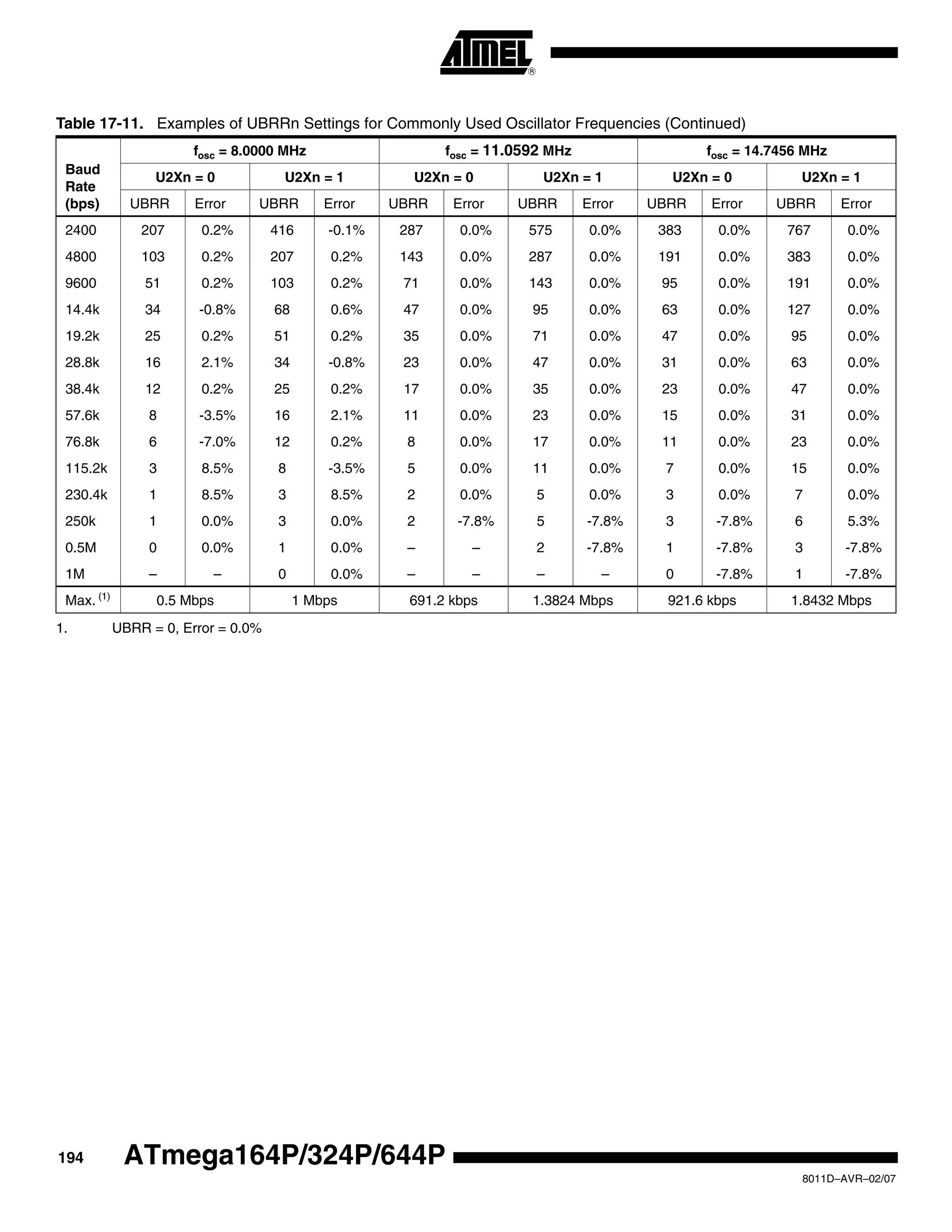 194
8011D–AVR–02/07
ATmega164P/324P/644P
Table 17-11. Examples of UBRRn Settings for Commonly Used Oscillator Frequencies (Continued)
Baud
Rate
(bps)
fosc = 8.0000 MHz fosc = 11.0592 MHz fosc = 14.7456 MHz
U2Xn = 0 U2Xn = 1 U2Xn = 0 U2Xn = 1 U2Xn = 0 U2Xn = 1
UBRR Error UBRR Error UBRR Error UBRR Error UBRR Error UBRR Error
2400 207 0.2% 416 -0.1% 287 0.0% 575 0.0% 383 0.0% 767 0.0%
4800 103 0.2% 207 0.2% 143 0.0% 287 0.0% 191 0.0% 383 0.0%
9600 51 0.2% 103 0.2% 71 0.0% 143 0.0% 95 0.0% 191 0.0%
14.4k 34 -0.8% 68 0.6% 47 0.0% 95 0.0% 63 0.0% 127 0.0%
19.2k 25 0.2% 51 0.2% 35 0.0% 71 0.0% 47 0.0% 95 0.0%
28.8k 16 2.1% 34 -0.8% 23 0.0% 47 0.0% 31 0.0% 63 0.0%
38.4k 12 0.2% 25 0.2% 17 0.0% 35 0.0% 23 0.0% 47 0.0%
57.6k 8 -3.5% 16 2.1% 11 0.0% 23 0.0% 15 0.0% 31 0.0%
76.8k 6 -7.0% 12 0.2% 8 0.0% 17 0.0% 11 0.0% 23 0.0%
115.2k 3 8.5% 8 -3.5% 5 0.0% 11 0.0% 7 0.0% 15 0.0%
230.4k 1 8.5% 3 8.5% 2 0.0% 5 0.0% 3 0.0% 7 0.0%
250k 1 0.0% 3 0.0% 2 -7.8% 5 -7.8% 3 -7.8% 6 5.3%
0.5M 0 0.0% 1 0.0% – – 2 -7.8% 1 -7.8% 3 -7.8%
1M – – 0 0.0% – – – – 0 -7.8% 1 -7.8%
Max. (1)
0.5 Mbps 1 Mbps 691.2 kbps 1.3824 Mbps 921.6 kbps 1.8432 Mbps
1. UBRR = 0, Error = 0.0%
 