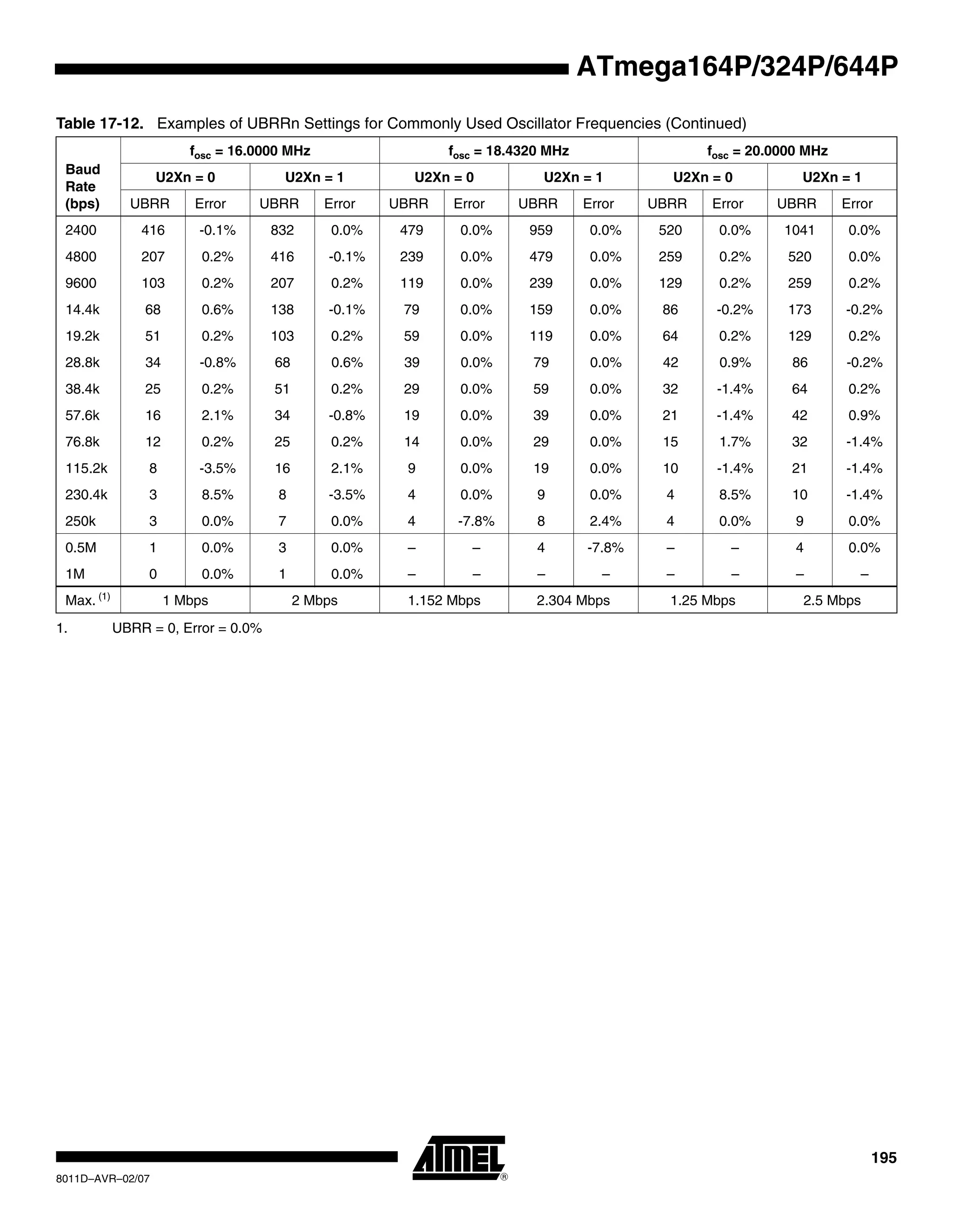 195
8011D–AVR–02/07
ATmega164P/324P/644P
Table 17-12. Examples of UBRRn Settings for Commonly Used Oscillator Frequencies (Continued)
Baud
Rate
(bps)
fosc = 16.0000 MHz fosc = 18.4320 MHz fosc = 20.0000 MHz
U2Xn = 0 U2Xn = 1 U2Xn = 0 U2Xn = 1 U2Xn = 0 U2Xn = 1
UBRR Error UBRR Error UBRR Error UBRR Error UBRR Error UBRR Error
2400 416 -0.1% 832 0.0% 479 0.0% 959 0.0% 520 0.0% 1041 0.0%
4800 207 0.2% 416 -0.1% 239 0.0% 479 0.0% 259 0.2% 520 0.0%
9600 103 0.2% 207 0.2% 119 0.0% 239 0.0% 129 0.2% 259 0.2%
14.4k 68 0.6% 138 -0.1% 79 0.0% 159 0.0% 86 -0.2% 173 -0.2%
19.2k 51 0.2% 103 0.2% 59 0.0% 119 0.0% 64 0.2% 129 0.2%
28.8k 34 -0.8% 68 0.6% 39 0.0% 79 0.0% 42 0.9% 86 -0.2%
38.4k 25 0.2% 51 0.2% 29 0.0% 59 0.0% 32 -1.4% 64 0.2%
57.6k 16 2.1% 34 -0.8% 19 0.0% 39 0.0% 21 -1.4% 42 0.9%
76.8k 12 0.2% 25 0.2% 14 0.0% 29 0.0% 15 1.7% 32 -1.4%
115.2k 8 -3.5% 16 2.1% 9 0.0% 19 0.0% 10 -1.4% 21 -1.4%
230.4k 3 8.5% 8 -3.5% 4 0.0% 9 0.0% 4 8.5% 10 -1.4%
250k 3 0.0% 7 0.0% 4 -7.8% 8 2.4% 4 0.0% 9 0.0%
0.5M 1 0.0% 3 0.0% – – 4 -7.8% – – 4 0.0%
1M 0 0.0% 1 0.0% – – – – – – – –
Max. (1)
1 Mbps 2 Mbps 1.152 Mbps 2.304 Mbps 1.25 Mbps 2.5 Mbps
1. UBRR = 0, Error = 0.0%
 