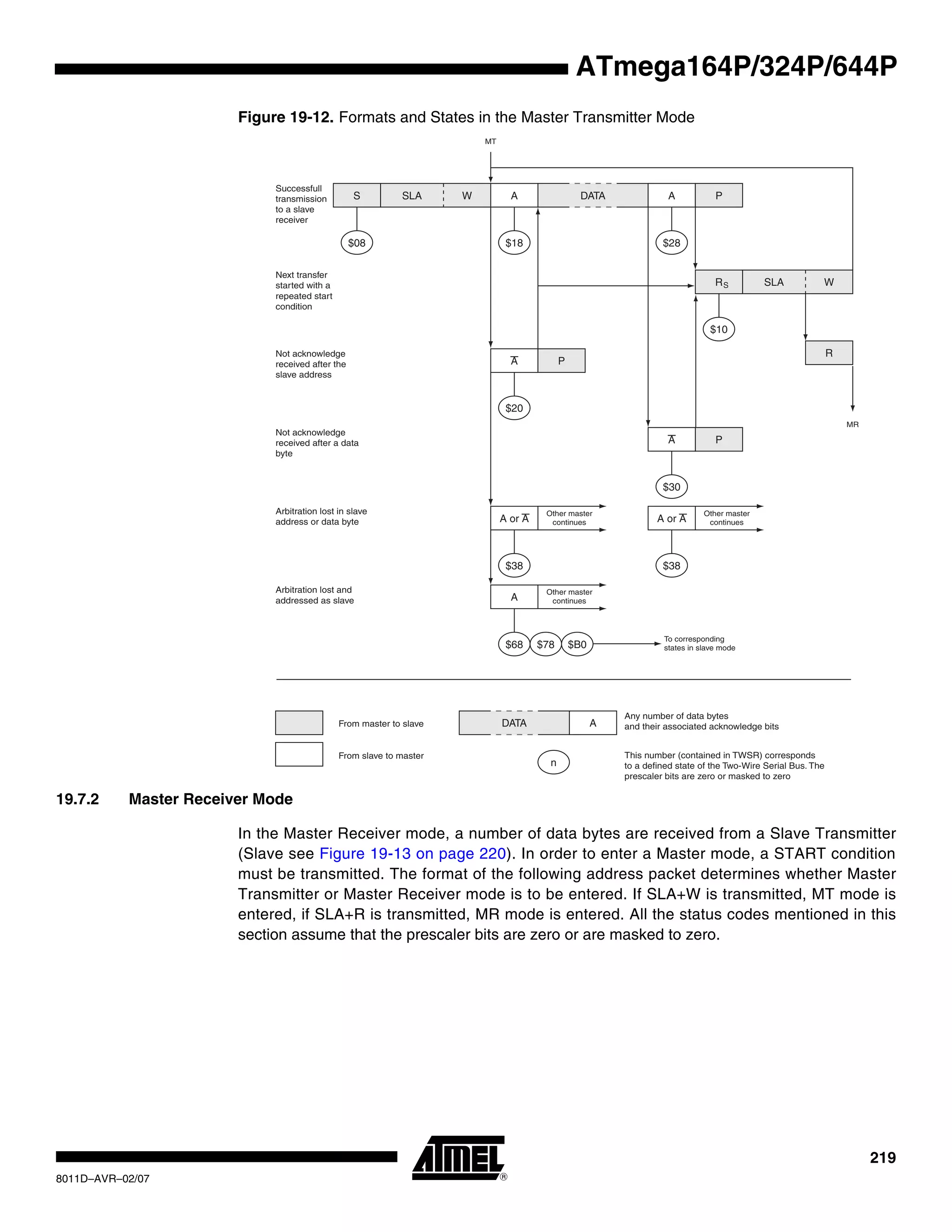 219
8011D–AVR–02/07
ATmega164P/324P/644P
Figure 19-12. Formats and States in the Master Transmitter Mode
19.7.2 Master Receiver Mode
In the Master Receiver mode, a number of data bytes are received from a Slave Transmitter
(Slave see Figure 19-13 on page 220). In order to enter a Master mode, a START condition
must be transmitted. The format of the following address packet determines whether Master
Transmitter or Master Receiver mode is to be entered. If SLA+W is transmitted, MT mode is
entered, if SLA+R is transmitted, MR mode is entered. All the status codes mentioned in this
section assume that the prescaler bits are zero or are masked to zero.
S SLA W A DATA A P
$08 $18 $28
R SLA W
$10
A P
$20
P
$30
A or A
$38
A
Other master
continues A or A
$38
Other master
continues
R
A
$68
Other master
continues
$78 $B0
To corresponding
states in slave mode
MT
MR
Successfull
transmission
to a slave
receiver
Next transfer
started with a
repeated start
condition
Not acknowledge
received after the
slave address
Not acknowledge
received after a data
byte
Arbitration lost in slave
address or data byte
Arbitration lost and
addressed as slave
DATA A
n
From master to slave
From slave to master
Any number of data bytes
and their associated acknowledge bits
This number (contained in TWSR) corresponds
to a defined state of the Two-Wire Serial Bus. The
prescaler bits are zero or masked to zero
S
 