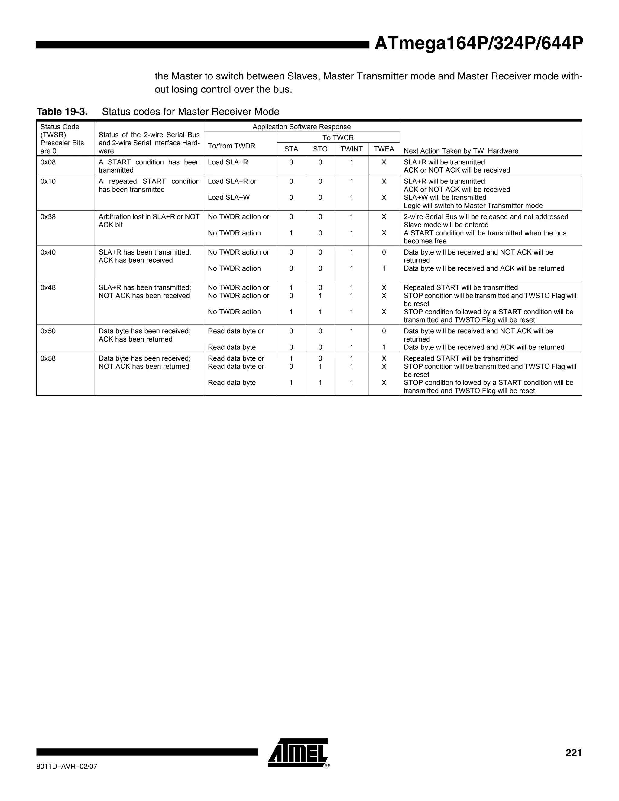 221
8011D–AVR–02/07
ATmega164P/324P/644P
the Master to switch between Slaves, Master Transmitter mode and Master Receiver mode with-
out losing control over the bus.
Table 19-3. Status codes for Master Receiver Mode
Status Code
(TWSR)
Prescaler Bits
are 0
Status of the 2-wire Serial Bus
and 2-wire Serial Interface Hard-
ware
Application Software Response
Next Action Taken by TWI Hardware
To/from TWDR
To TWCR
STA STO TWINT TWEA
0x08 A START condition has been
transmitted
Load SLA+R 0 0 1 X SLA+R will be transmitted
ACK or NOT ACK will be received
0x10 A repeated START condition
has been transmitted
Load SLA+R or
Load SLA+W
0
0
0
0
1
1
X
X
SLA+R will be transmitted
ACK or NOT ACK will be received
SLA+W will be transmitted
Logic will switch to Master Transmitter mode
0x38 Arbitration lost in SLA+R or NOT
ACK bit
No TWDR action or
No TWDR action
0
1
0
0
1
1
X
X
2-wire Serial Bus will be released and not addressed
Slave mode will be entered
A START condition will be transmitted when the bus
becomes free
0x40 SLA+R has been transmitted;
ACK has been received
No TWDR action or
No TWDR action
0
0
0
0
1
1
0
1
Data byte will be received and NOT ACK will be
returned
Data byte will be received and ACK will be returned
0x48 SLA+R has been transmitted;
NOT ACK has been received
No TWDR action or
No TWDR action or
No TWDR action
1
0
1
0
1
1
1
1
1
X
X
X
Repeated START will be transmitted
STOP condition will be transmitted and TWSTO Flag will
be reset
STOP condition followed by a START condition will be
transmitted and TWSTO Flag will be reset
0x50 Data byte has been received;
ACK has been returned
Read data byte or
Read data byte
0
0
0
0
1
1
0
1
Data byte will be received and NOT ACK will be
returned
Data byte will be received and ACK will be returned
0x58 Data byte has been received;
NOT ACK has been returned
Read data byte or
Read data byte or
Read data byte
1
0
1
0
1
1
1
1
1
X
X
X
Repeated START will be transmitted
STOP condition will be transmitted and TWSTO Flag will
be reset
STOP condition followed by a START condition will be
transmitted and TWSTO Flag will be reset
 