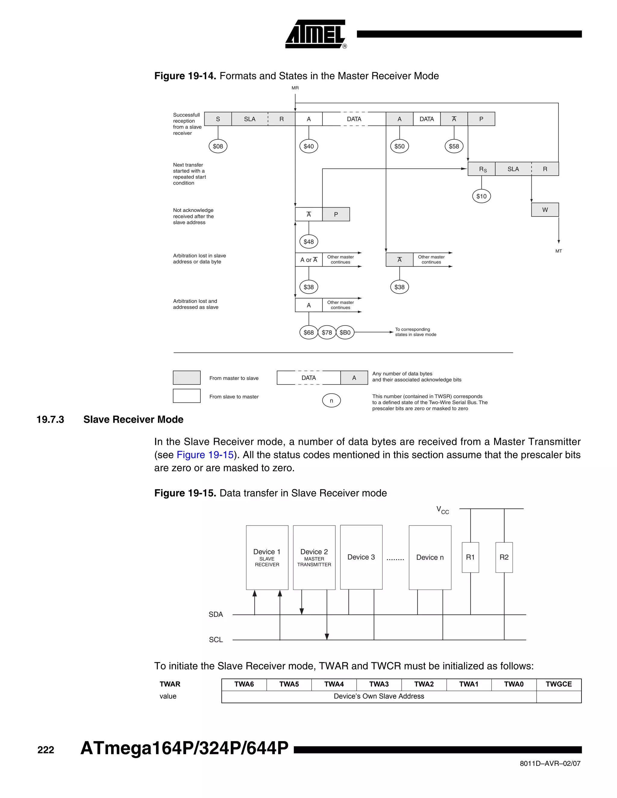 222
8011D–AVR–02/07
ATmega164P/324P/644P
Figure 19-14. Formats and States in the Master Receiver Mode
19.7.3 Slave Receiver Mode
In the Slave Receiver mode, a number of data bytes are received from a Master Transmitter
(see Figure 19-15). All the status codes mentioned in this section assume that the prescaler bits
are zero or are masked to zero.
Figure 19-15. Data transfer in Slave Receiver mode
To initiate the Slave Receiver mode, TWAR and TWCR must be initialized as follows:
S SLA R A DATA A
$08 $40 $50
SLA R
$10
A P
$48
A or A
$38
Other master
continues
$38
Other master
continues
W
A
$68
Other master
continues
$78 $B0
To corresponding
states in slave mode
MR
MT
Successfull
reception
from a slave
receiver
Next transfer
started with a
repeated start
condition
Not acknowledge
received after the
slave address
Arbitration lost in slave
address or data byte
Arbitration lost and
addressed as slave
DATA A
n
From master to slave
From slave to master
Any number of data bytes
and their associated acknowledge bits
This number (contained in TWSR) corresponds
to a defined state of the Two-Wire Serial Bus. The
prescaler bits are zero or masked to zero
PDATA A
$58
A
RS
TWAR TWA6 TWA5 TWA4 TWA3 TWA2 TWA1 TWA0 TWGCE
value Device’s Own Slave Address
Device 3 Device n
SDA
SCL
........ R1 R2
VCC
Device 2
MASTER
TRANSMITTER
Device 1
SLAVE
RECEIVER
 