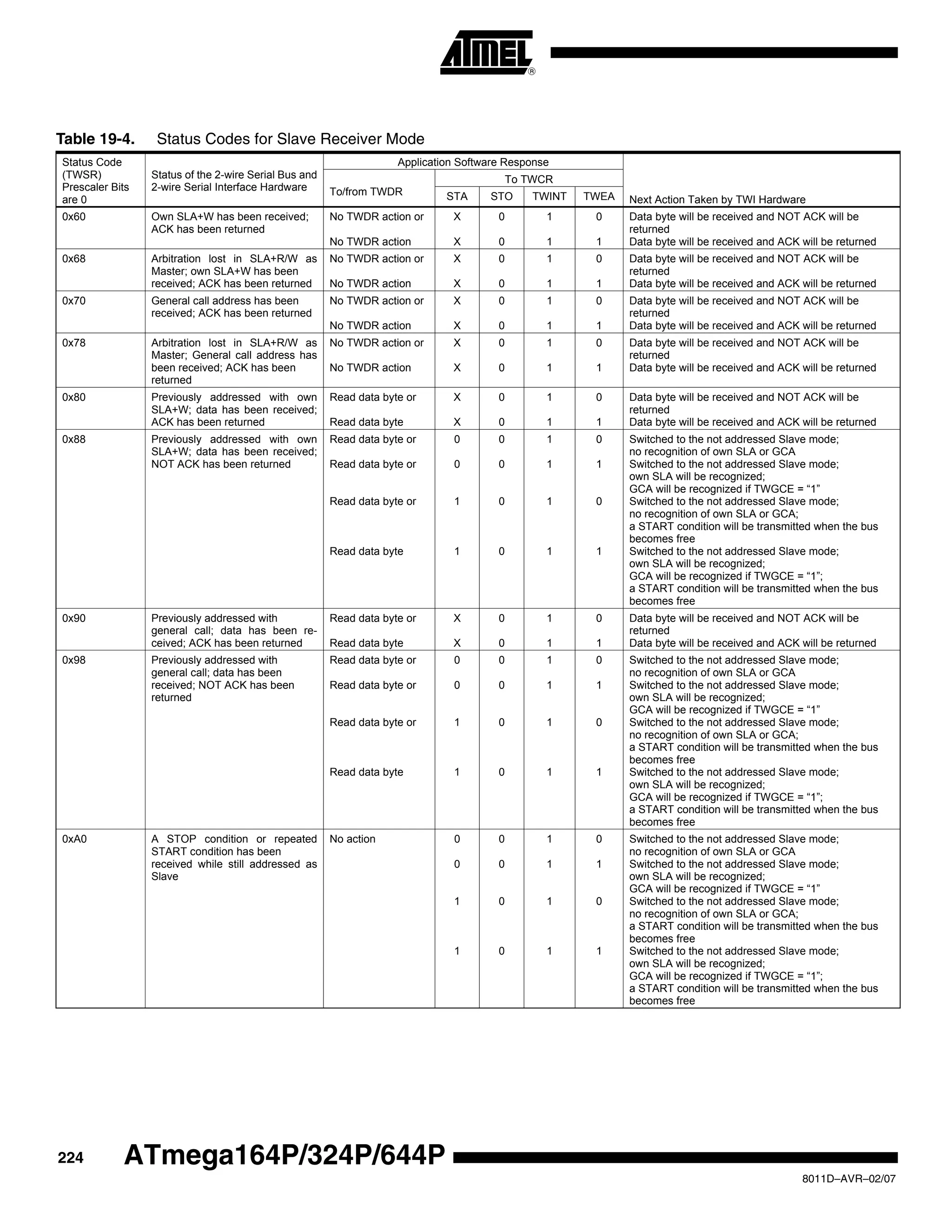 224
8011D–AVR–02/07
ATmega164P/324P/644P
Table 19-4. Status Codes for Slave Receiver Mode
Status Code
(TWSR)
Prescaler Bits
are 0
Status of the 2-wire Serial Bus and
2-wire Serial Interface Hardware
Application Software Response
Next Action Taken by TWI Hardware
To/from TWDR
To TWCR
STA STO TWINT TWEA
0x60 Own SLA+W has been received;
ACK has been returned
No TWDR action or
No TWDR action
X
X
0
0
1
1
0
1
Data byte will be received and NOT ACK will be
returned
Data byte will be received and ACK will be returned
0x68 Arbitration lost in SLA+R/W as
Master; own SLA+W has been
received; ACK has been returned
No TWDR action or
No TWDR action
X
X
0
0
1
1
0
1
Data byte will be received and NOT ACK will be
returned
Data byte will be received and ACK will be returned
0x70 General call address has been
received; ACK has been returned
No TWDR action or
No TWDR action
X
X
0
0
1
1
0
1
Data byte will be received and NOT ACK will be
returned
Data byte will be received and ACK will be returned
0x78 Arbitration lost in SLA+R/W as
Master; General call address has
been received; ACK has been
returned
No TWDR action or
No TWDR action
X
X
0
0
1
1
0
1
Data byte will be received and NOT ACK will be
returned
Data byte will be received and ACK will be returned
0x80 Previously addressed with own
SLA+W; data has been received;
ACK has been returned
Read data byte or
Read data byte
X
X
0
0
1
1
0
1
Data byte will be received and NOT ACK will be
returned
Data byte will be received and ACK will be returned
0x88 Previously addressed with own
SLA+W; data has been received;
NOT ACK has been returned
Read data byte or
Read data byte or
Read data byte or
Read data byte
0
0
1
1
0
0
0
0
1
1
1
1
0
1
0
1
Switched to the not addressed Slave mode;
no recognition of own SLA or GCA
Switched to the not addressed Slave mode;
own SLA will be recognized;
GCA will be recognized if TWGCE = “1”
Switched to the not addressed Slave mode;
no recognition of own SLA or GCA;
a START condition will be transmitted when the bus
becomes free
Switched to the not addressed Slave mode;
own SLA will be recognized;
GCA will be recognized if TWGCE = “1”;
a START condition will be transmitted when the bus
becomes free
0x90 Previously addressed with
general call; data has been re-
ceived; ACK has been returned
Read data byte or
Read data byte
X
X
0
0
1
1
0
1
Data byte will be received and NOT ACK will be
returned
Data byte will be received and ACK will be returned
0x98 Previously addressed with
general call; data has been
received; NOT ACK has been
returned
Read data byte or
Read data byte or
Read data byte or
Read data byte
0
0
1
1
0
0
0
0
1
1
1
1
0
1
0
1
Switched to the not addressed Slave mode;
no recognition of own SLA or GCA
Switched to the not addressed Slave mode;
own SLA will be recognized;
GCA will be recognized if TWGCE = “1”
Switched to the not addressed Slave mode;
no recognition of own SLA or GCA;
a START condition will be transmitted when the bus
becomes free
Switched to the not addressed Slave mode;
own SLA will be recognized;
GCA will be recognized if TWGCE = “1”;
a START condition will be transmitted when the bus
becomes free
0xA0 A STOP condition or repeated
START condition has been
received while still addressed as
Slave
No action 0
0
1
1
0
0
0
0
1
1
1
1
0
1
0
1
Switched to the not addressed Slave mode;
no recognition of own SLA or GCA
Switched to the not addressed Slave mode;
own SLA will be recognized;
GCA will be recognized if TWGCE = “1”
Switched to the not addressed Slave mode;
no recognition of own SLA or GCA;
a START condition will be transmitted when the bus
becomes free
Switched to the not addressed Slave mode;
own SLA will be recognized;
GCA will be recognized if TWGCE = “1”;
a START condition will be transmitted when the bus
becomes free
 
