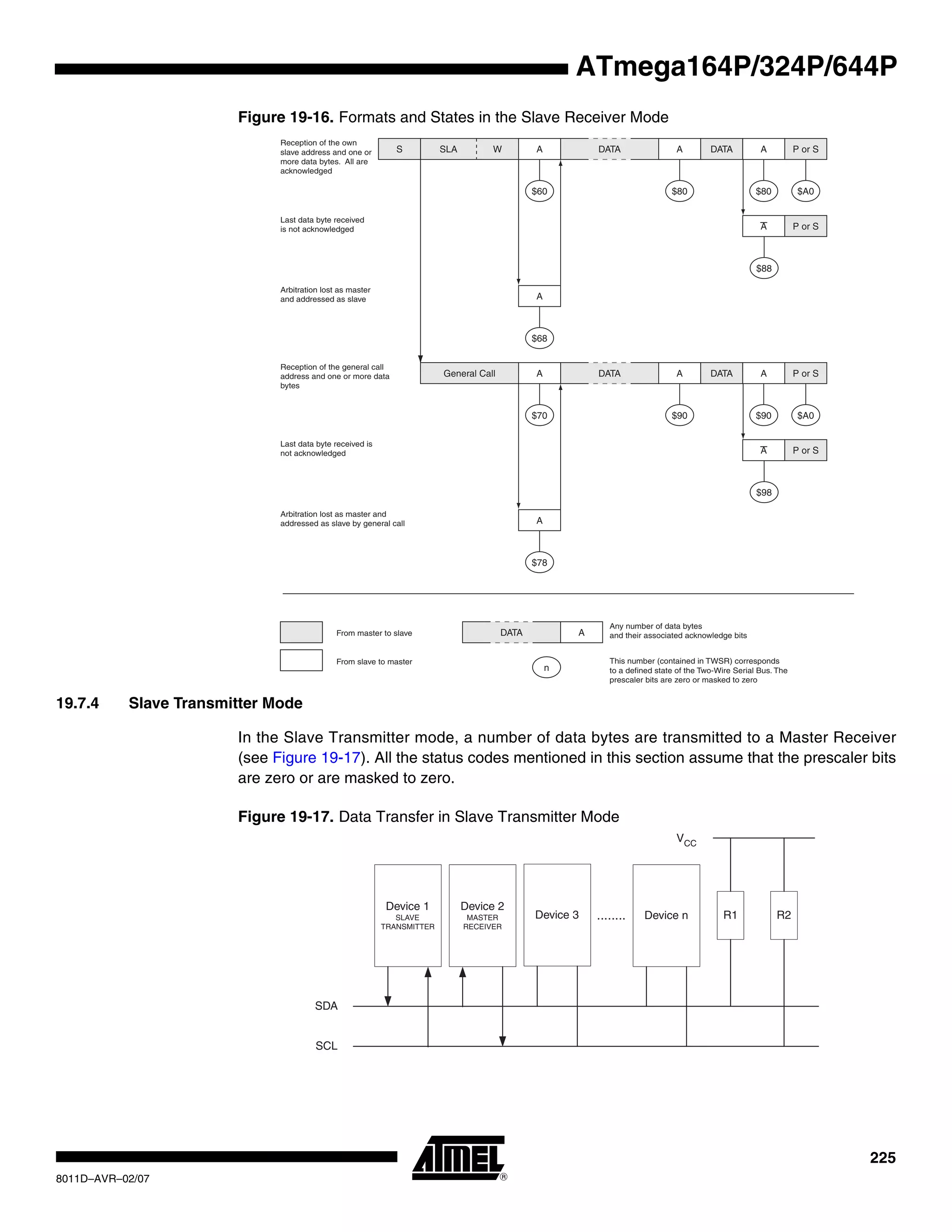 225
8011D–AVR–02/07
ATmega164P/324P/644P
Figure 19-16. Formats and States in the Slave Receiver Mode
19.7.4 Slave Transmitter Mode
In the Slave Transmitter mode, a number of data bytes are transmitted to a Master Receiver
(see Figure 19-17). All the status codes mentioned in this section assume that the prescaler bits
are zero or are masked to zero.
Figure 19-17. Data Transfer in Slave Transmitter Mode
S SLA W A DATA A
$60 $80
$88
A
$68
Reception of the own
slave address and one or
more data bytes. All are
acknowledged
Last data byte received
is not acknowledged
Arbitration lost as master
and addressed as slave
Reception of the general call
address and one or more data
bytes
Last data byte received is
not acknowledged
n
From master to slave
From slave to master
Any number of data bytes
and their associated acknowledge bits
This number (contained in TWSR) corresponds
to a defined state of the Two-Wire Serial Bus. The
prescaler bits are zero or masked to zero
P or SDATA A
$80 $A0
P or SA
A DATA A
$70 $90
$98
A
$78
P or SDATA A
$90 $A0
P or SA
General Call
Arbitration lost as master and
addressed as slave by general call
DATA A
Device 3 Device n
SDA
SCL
........ R1 R2
VCC
Device 2
MASTER
RECEIVER
Device 1
SLAVE
TRANSMITTER
 