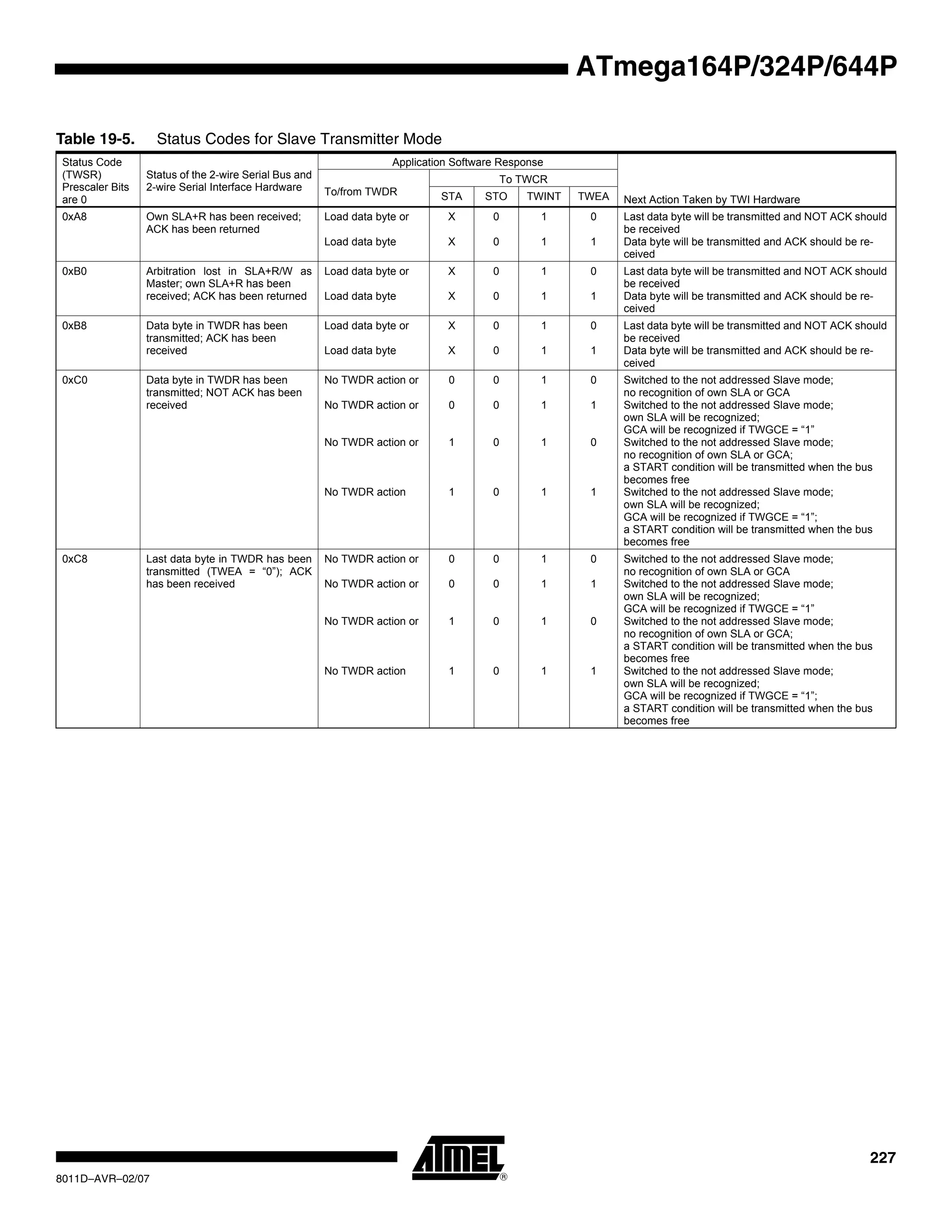 227
8011D–AVR–02/07
ATmega164P/324P/644P
Table 19-5. Status Codes for Slave Transmitter Mode
Status Code
(TWSR)
Prescaler Bits
are 0
Status of the 2-wire Serial Bus and
2-wire Serial Interface Hardware
Application Software Response
Next Action Taken by TWI Hardware
To/from TWDR
To TWCR
STA STO TWINT TWEA
0xA8 Own SLA+R has been received;
ACK has been returned
Load data byte or
Load data byte
X
X
0
0
1
1
0
1
Last data byte will be transmitted and NOT ACK should
be received
Data byte will be transmitted and ACK should be re-
ceived
0xB0 Arbitration lost in SLA+R/W as
Master; own SLA+R has been
received; ACK has been returned
Load data byte or
Load data byte
X
X
0
0
1
1
0
1
Last data byte will be transmitted and NOT ACK should
be received
Data byte will be transmitted and ACK should be re-
ceived
0xB8 Data byte in TWDR has been
transmitted; ACK has been
received
Load data byte or
Load data byte
X
X
0
0
1
1
0
1
Last data byte will be transmitted and NOT ACK should
be received
Data byte will be transmitted and ACK should be re-
ceived
0xC0 Data byte in TWDR has been
transmitted; NOT ACK has been
received
No TWDR action or
No TWDR action or
No TWDR action or
No TWDR action
0
0
1
1
0
0
0
0
1
1
1
1
0
1
0
1
Switched to the not addressed Slave mode;
no recognition of own SLA or GCA
Switched to the not addressed Slave mode;
own SLA will be recognized;
GCA will be recognized if TWGCE = “1”
Switched to the not addressed Slave mode;
no recognition of own SLA or GCA;
a START condition will be transmitted when the bus
becomes free
Switched to the not addressed Slave mode;
own SLA will be recognized;
GCA will be recognized if TWGCE = “1”;
a START condition will be transmitted when the bus
becomes free
0xC8 Last data byte in TWDR has been
transmitted (TWEA = “0”); ACK
has been received
No TWDR action or
No TWDR action or
No TWDR action or
No TWDR action
0
0
1
1
0
0
0
0
1
1
1
1
0
1
0
1
Switched to the not addressed Slave mode;
no recognition of own SLA or GCA
Switched to the not addressed Slave mode;
own SLA will be recognized;
GCA will be recognized if TWGCE = “1”
Switched to the not addressed Slave mode;
no recognition of own SLA or GCA;
a START condition will be transmitted when the bus
becomes free
Switched to the not addressed Slave mode;
own SLA will be recognized;
GCA will be recognized if TWGCE = “1”;
a START condition will be transmitted when the bus
becomes free
 