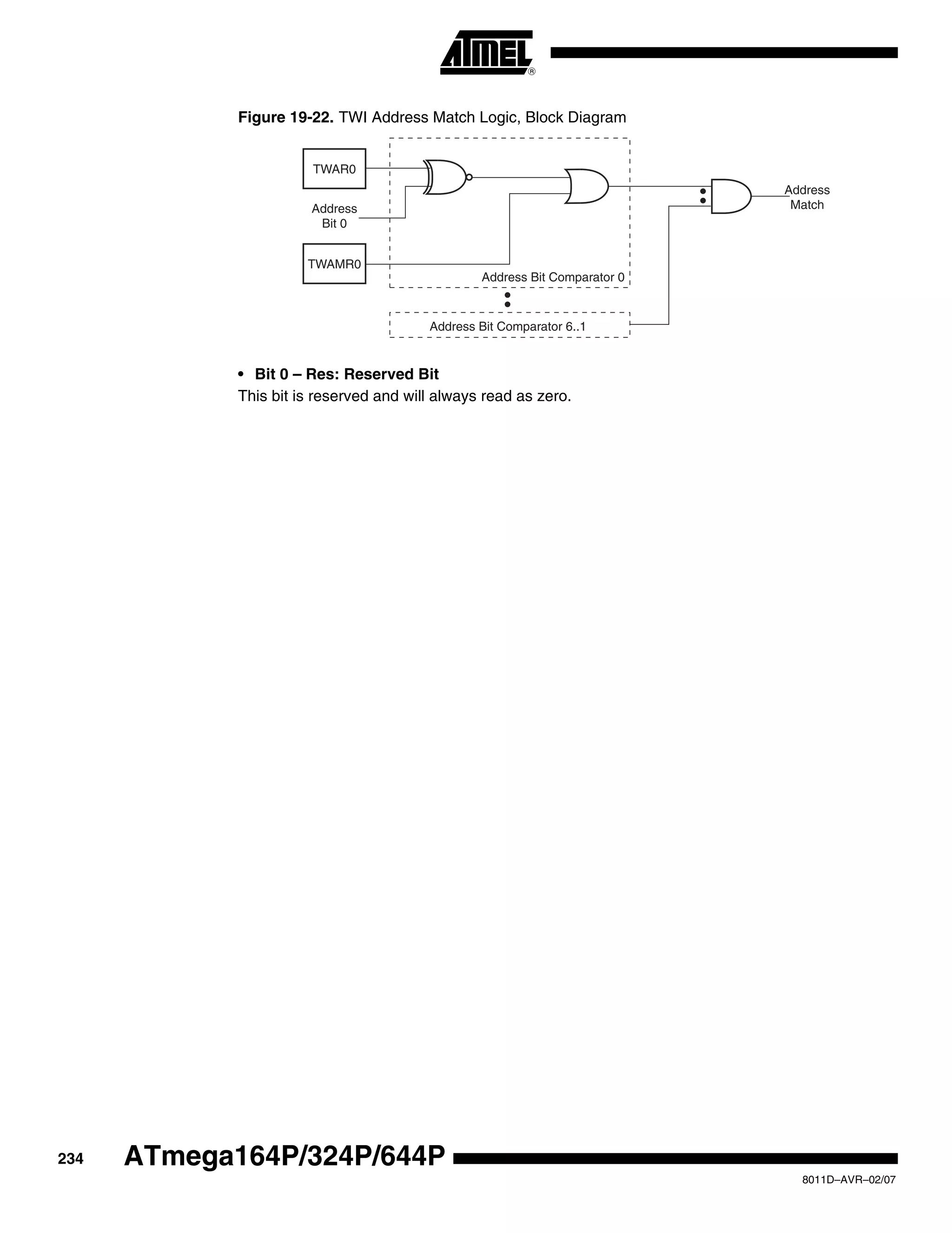 234
8011D–AVR–02/07
ATmega164P/324P/644P
Figure 19-22. TWI Address Match Logic, Block Diagram
• Bit 0 – Res: Reserved Bit
This bit is reserved and will always read as zero.
Address
Match
Address Bit Comparator 0
Address Bit Comparator 6..1
TWAR0
TWAMR0
Address
Bit 0
 