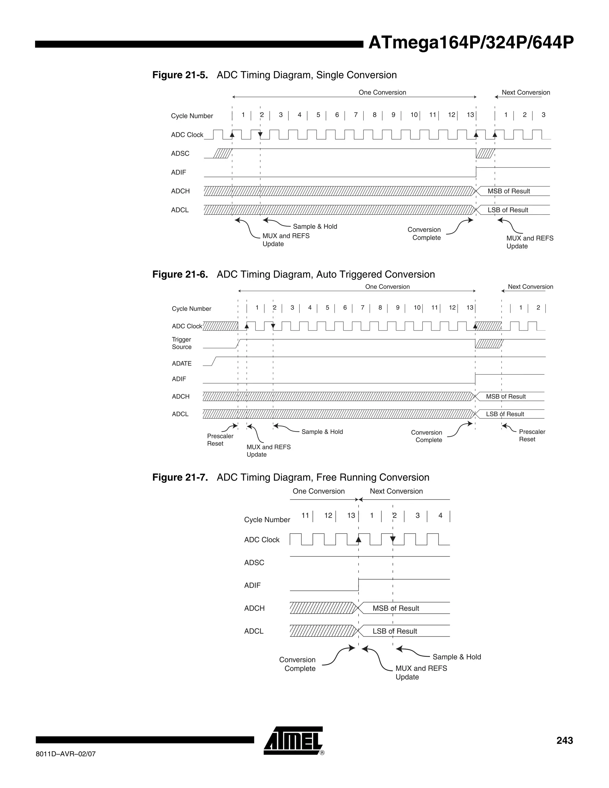 243
8011D–AVR–02/07
ATmega164P/324P/644P
Figure 21-5. ADC Timing Diagram, Single Conversion
Figure 21-6. ADC Timing Diagram, Auto Triggered Conversion
Figure 21-7. ADC Timing Diagram, Free Running Conversion
1 2 3 4 5 6 7 8 9 10 11 12 13
MSB of Result
LSB of Result
ADC Clock
ADSC
ADIF
ADCH
ADCL
Cycle Number 1 2
One Conversion Next Conversion
3
Sample & Hold
MUX and REFS
Update
Conversion
Complete MUX and REFS
Update
1 2 3 4 5 6 7 8 9 10 11 12 13
MSB of Result
LSB of Result
ADC Clock
Trigger
Source
ADIF
ADCH
ADCL
Cycle Number 1 2
One Conversion Next Conversion
Conversion
Complete
Prescaler
Reset
ADATE
Prescaler
Reset
Sample & Hold
MUX and REFS
Update
11 12 13
MSB of Result
LSB of Result
ADC Clock
ADSC
ADIF
ADCH
ADCL
Cycle Number
1 2
One Conversion Next Conversion
3 4
Conversion
Complete
Sample & Hold
MUX and REFS
Update
 