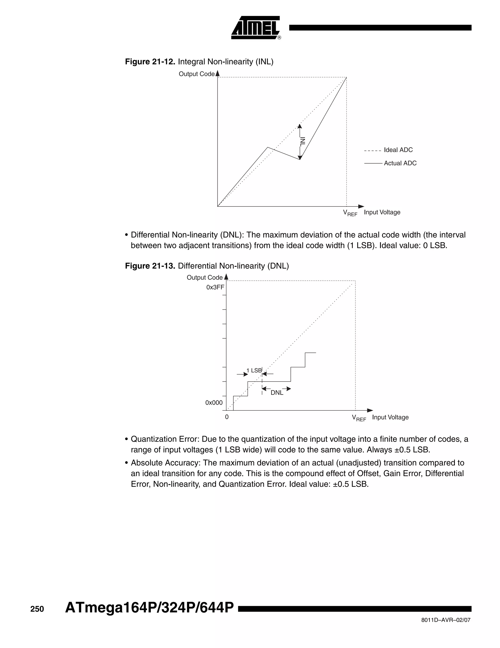 250
8011D–AVR–02/07
ATmega164P/324P/644P
Figure 21-12. Integral Non-linearity (INL)
• Differential Non-linearity (DNL): The maximum deviation of the actual code width (the interval
between two adjacent transitions) from the ideal code width (1 LSB). Ideal value: 0 LSB.
Figure 21-13. Differential Non-linearity (DNL)
• Quantization Error: Due to the quantization of the input voltage into a finite number of codes, a
range of input voltages (1 LSB wide) will code to the same value. Always ±0.5 LSB.
• Absolute Accuracy: The maximum deviation of an actual (unadjusted) transition compared to
an ideal transition for any code. This is the compound effect of Offset, Gain Error, Differential
Error, Non-linearity, and Quantization Error. Ideal value: ±0.5 LSB.
Output Code
VREF Input Voltage
Ideal ADC
Actual ADC
INL
Output Code
0x3FF
0x000
0 VREF Input Voltage
DNL
1 LSB
 