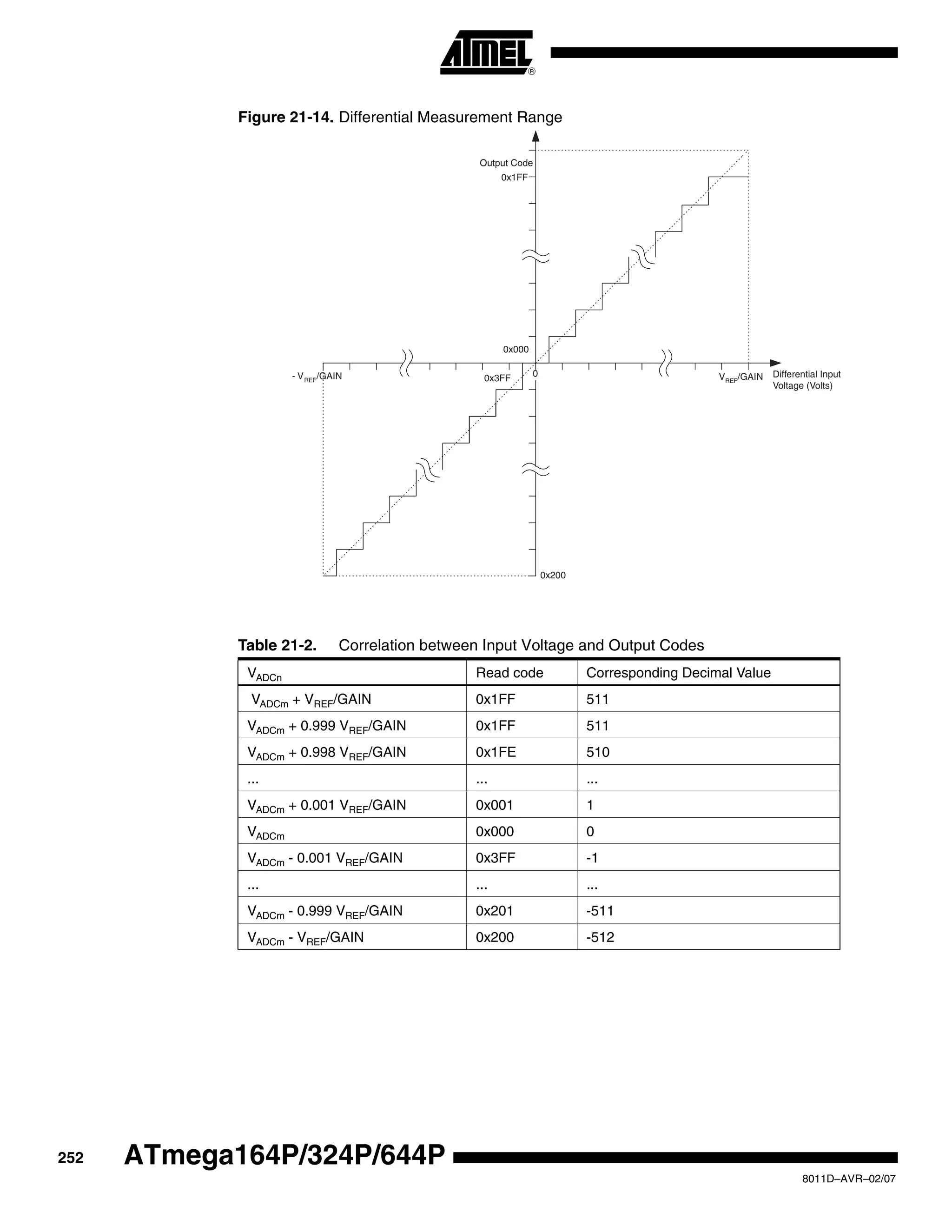 252
8011D–AVR–02/07
ATmega164P/324P/644P
Figure 21-14. Differential Measurement Range
Table 21-2. Correlation between Input Voltage and Output Codes
VADCn Read code Corresponding Decimal Value
VADCm + VREF/GAIN 0x1FF 511
VADCm + 0.999 VREF/GAIN 0x1FF 511
VADCm + 0.998 VREF/GAIN 0x1FE 510
... ... ...
VADCm + 0.001 VREF/GAIN 0x001 1
VADCm 0x000 0
VADCm - 0.001 VREF/GAIN 0x3FF -1
... ... ...
VADCm - 0.999 VREF/GAIN 0x201 -511
VADCm - VREF/GAIN 0x200 -512
0
Output Code
0x1FF
0x000
VREF
/GAIN Differential Input
Voltage (Volts)
0x3FF
0x200
- VREF
/GAIN
 