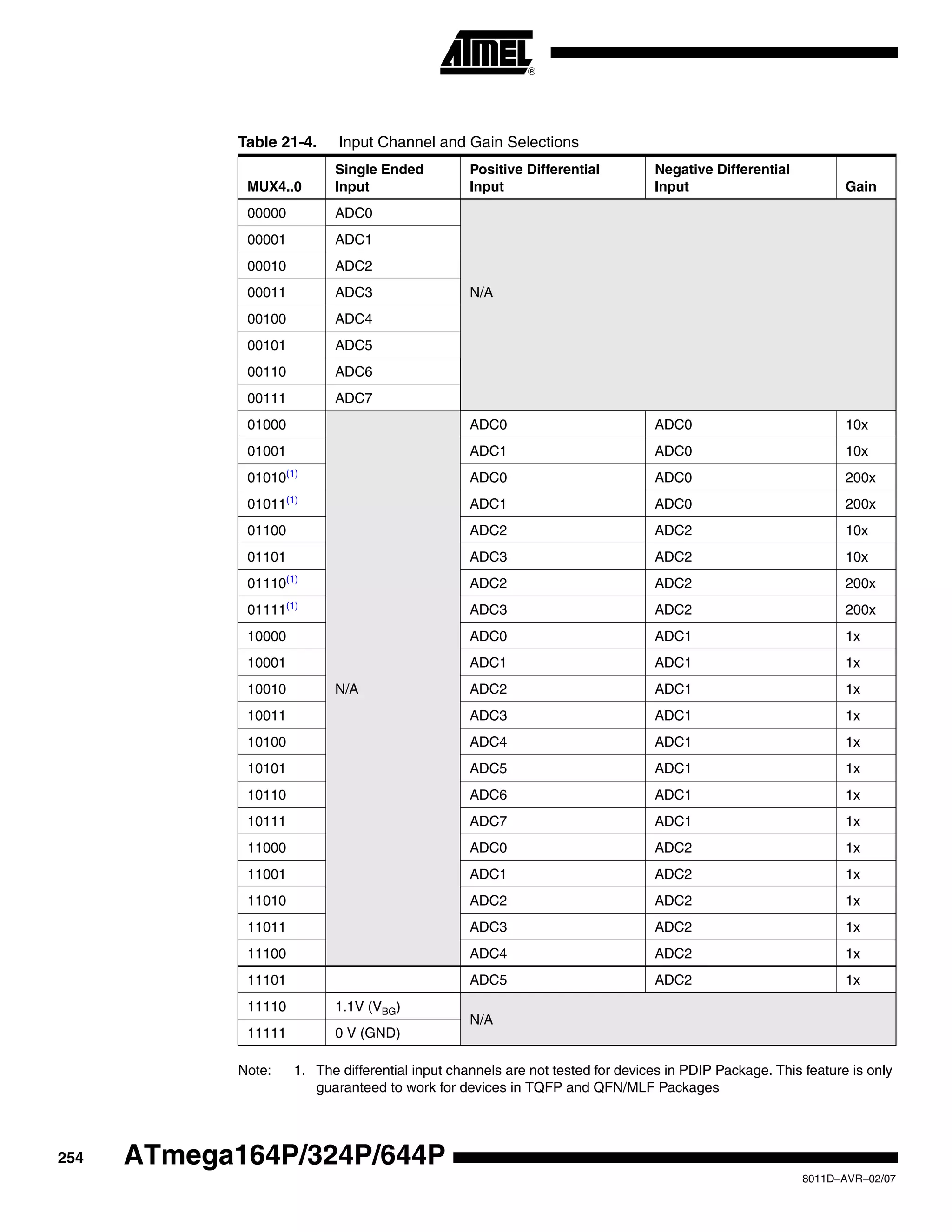 254
8011D–AVR–02/07
ATmega164P/324P/644P
Note: 1. The differential input channels are not tested for devices in PDIP Package. This feature is only
guaranteed to work for devices in TQFP and QFN/MLF Packages
Table 21-4. Input Channel and Gain Selections
MUX4..0
Single Ended
Input
Positive Differential
Input
Negative Differential
Input Gain
00000 ADC0
00001 ADC1
00010 ADC2
00011 ADC3 N/A
00100 ADC4
00101 ADC5
00110 ADC6
00111 ADC7
01000 ADC0 ADC0 10x
01001 ADC1 ADC0 10x
01010(1)
ADC0 ADC0 200x
01011(1)
ADC1 ADC0 200x
01100 ADC2 ADC2 10x
01101 ADC3 ADC2 10x
01110(1)
ADC2 ADC2 200x
01111(1)
ADC3 ADC2 200x
10000 ADC0 ADC1 1x
10001 ADC1 ADC1 1x
10010 N/A ADC2 ADC1 1x
10011 ADC3 ADC1 1x
10100 ADC4 ADC1 1x
10101 ADC5 ADC1 1x
10110 ADC6 ADC1 1x
10111 ADC7 ADC1 1x
11000 ADC0 ADC2 1x
11001 ADC1 ADC2 1x
11010 ADC2 ADC2 1x
11011 ADC3 ADC2 1x
11100 ADC4 ADC2 1x
11101 ADC5 ADC2 1x
11110 1.1V (VBG)
N/A
11111 0 V (GND)
 
