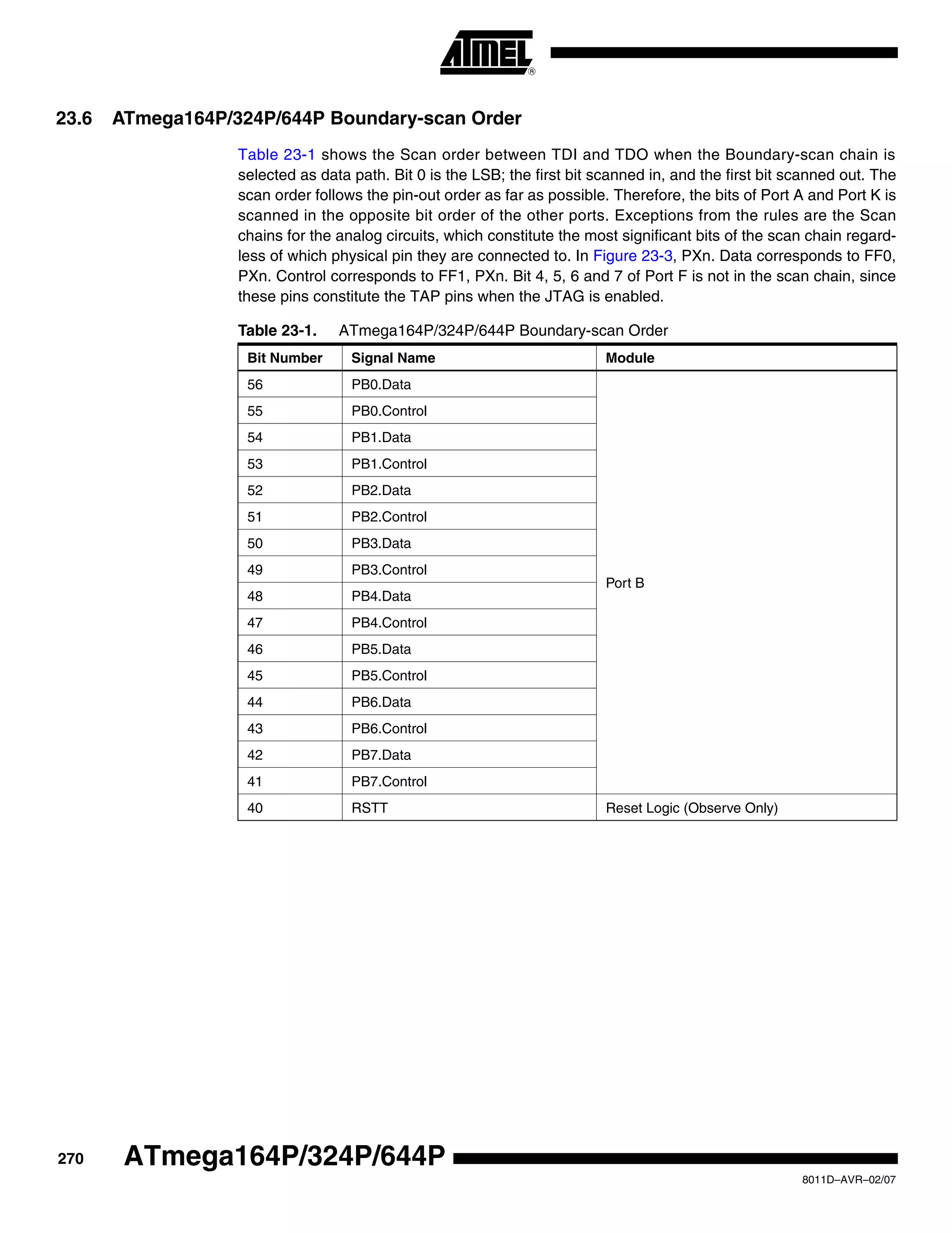 270
8011D–AVR–02/07
ATmega164P/324P/644P
23.6 ATmega164P/324P/644P Boundary-scan Order
Table 23-1 shows the Scan order between TDI and TDO when the Boundary-scan chain is
selected as data path. Bit 0 is the LSB; the first bit scanned in, and the first bit scanned out. The
scan order follows the pin-out order as far as possible. Therefore, the bits of Port A and Port K is
scanned in the opposite bit order of the other ports. Exceptions from the rules are the Scan
chains for the analog circuits, which constitute the most significant bits of the scan chain regard-
less of which physical pin they are connected to. In Figure 23-3, PXn. Data corresponds to FF0,
PXn. Control corresponds to FF1, PXn. Bit 4, 5, 6 and 7 of Port F is not in the scan chain, since
these pins constitute the TAP pins when the JTAG is enabled.
Table 23-1. ATmega164P/324P/644P Boundary-scan Order
Bit Number Signal Name Module
56 PB0.Data
Port B
55 PB0.Control
54 PB1.Data
53 PB1.Control
52 PB2.Data
51 PB2.Control
50 PB3.Data
49 PB3.Control
48 PB4.Data
47 PB4.Control
46 PB5.Data
45 PB5.Control
44 PB6.Data
43 PB6.Control
42 PB7.Data
41 PB7.Control
40 RSTT Reset Logic (Observe Only)
 