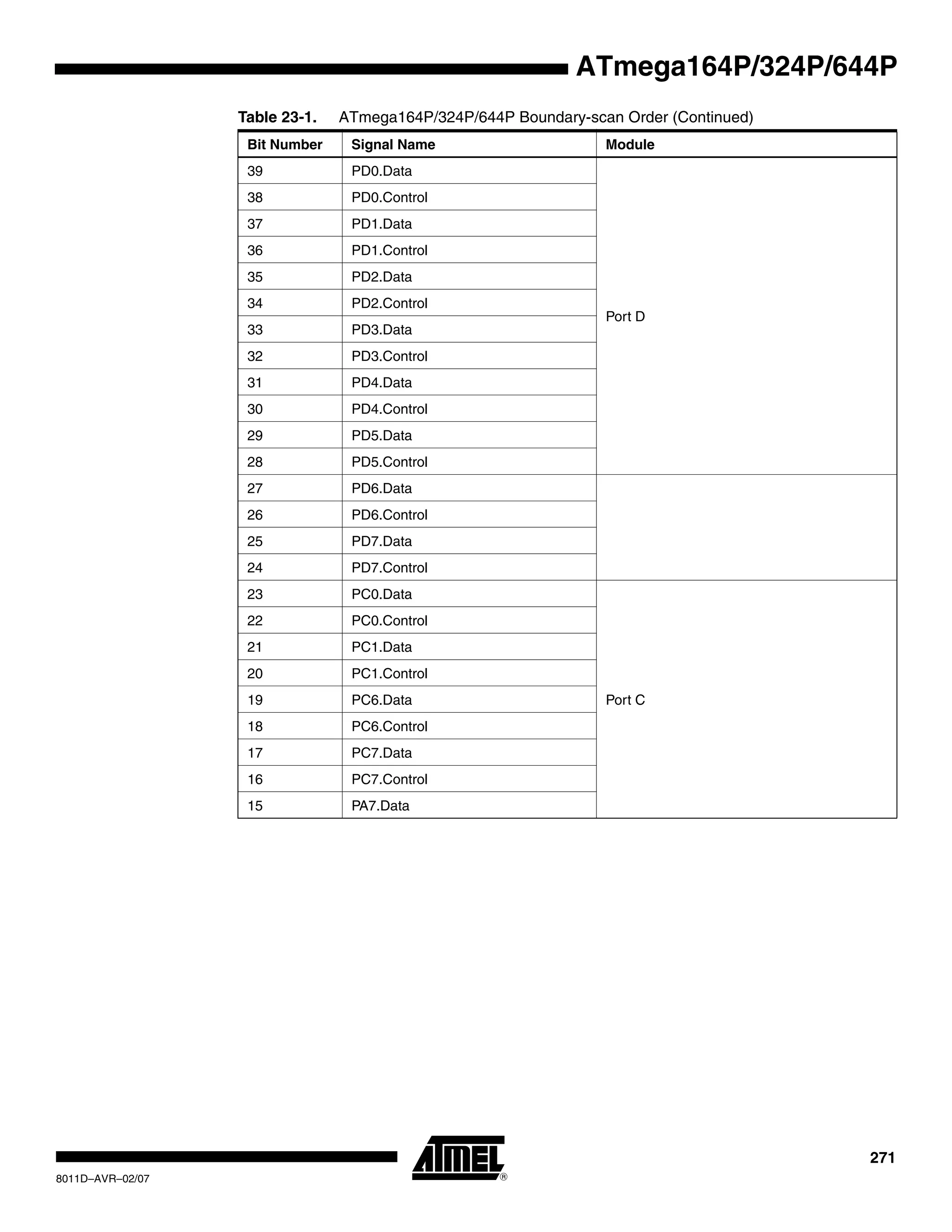 271
8011D–AVR–02/07
ATmega164P/324P/644P
39 PD0.Data
Port D
38 PD0.Control
37 PD1.Data
36 PD1.Control
35 PD2.Data
34 PD2.Control
33 PD3.Data
32 PD3.Control
31 PD4.Data
30 PD4.Control
29 PD5.Data
28 PD5.Control
27 PD6.Data
26 PD6.Control
25 PD7.Data
24 PD7.Control
23 PC0.Data
Port C
22 PC0.Control
21 PC1.Data
20 PC1.Control
19 PC6.Data
18 PC6.Control
17 PC7.Data
16 PC7.Control
15 PA7.Data
Table 23-1. ATmega164P/324P/644P Boundary-scan Order (Continued)
Bit Number Signal Name Module
 